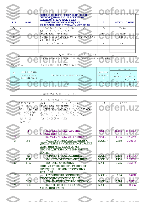 ЛИСТВЕННЫХ ПОРОД: БЕРЕЗА, ЛИПА. ДОСКИ 
ОБРЕЗНЫЕ ДЛИНОЙ 2-3,75 М, ВСЕ ШИРИНЫ, 
ТОЛЩИНОЙ 25, 32, 40 ММ III СОРТА
61.19 94306 ПРИПОИ ОЛОВЯННО-СВИНЦОВЫЕ 
БЕССУРЬМЯНИСТЫЕ В ЧУШКАХ, МАРКИ: ПОС61 Т 0.00023 0.000046
62 С ГИДРОИЗОЛЯЦИОННЫЙ РУЛОННЫЙ 
МАТЕРИАЛ "ЛИНОКРОМ" М2 24.4800
63 С ВОЩЕННАЯ БУМАГА М2 100.2960
64 С СЕТКА ИЗ АРМАТУРЫ А-240 I ДИАМЕТРОМ 6,5 
ММ, 100Х100 ММ Т 0.2070
65 С ПЕНЬКОВЫЙ КАНАТ М 19.9000
на  ДЕФОРМATSIОННЫЙ ШВОВЬ
(наименование работ и затрат, наименование объекта)
Основание: ВЕДОМОСТЬ ОБЪЕМОВ РАБОТ
N
п.п. Шифр номера
нормативов и
коды ресурсов Наименование работ и затрат Единица
измерени
я Количество 
на. ед.
измерени
я по
проектны
м данным
1 2 3 4 5 6
 
   
ДЕФОРМATSIОННЫЕ ШВЫ    
   
А. БЕРЕГОВАЯ ОПОРА    
1 Е3008-034-03 
ДОП. 8 
ЗАМЕНЯЕТЬС
Я НА 30-8-35В-
01 ТЧ П.3.3 
КЗТР=1,2, 
КЭМ=1,2 РЕМОНТ СУЩЕСТВУЮЩИХ 
ДЕФОРМATSIОННЫХ ШВОВ В 
ПРОЕЗЖЕЙ ЧАСТИ АВТОДОРОЖНЫХ 
МОСТОВ И ПУТЕПРОВОДОВ С 
ЗАПОЛНЕНИЕМ СПЕЦИАЛЬНОЙ 
СМЕСЬЮ (MATRIX) М3 2.0700
1.1 1 ЗАТРАТЫ ТРУДА РАБОЧИХ-
СТРОИТЕЛЕЙ ЧЕЛ.-Ч 31.656 65.52792
1.2 3 ЗАТРАТЫ ТРУДА МАШИНИСТОВ ЧЕЛ.-Ч 1.236 2.55852
1.3 349 КОМПРЕССОРЫ САМОХОДНЫЕ С 
ДВИГАТЕЛЕМ ВНУТРЕННЕГО СГОРАНИЯ 
ДАВЛЕНИЕМ 800 КПА (8 АТМ.), 
ПРОИЗВОДИТЕЛЬНОСТЬ 10 М3/МИН И 
БОЛЕЕ МАШ.-Ч 0.996 2.06172
1.4 429 ГОРЕЛКИ ГАЗОПЛАМЕННЫЕ МАШ.-Ч 0.396 0.81972
1.5 1148 МАШИНЫ ЭЛЕКТРОЗАЧИСТНЫЕ МАШ.-Ч 1.104 2.28528
1.6 1159 МОЛОТКИ ОТБОЙНЫЕ 
ПНЕВМАТИЧЕСКИЕ ПРИ РАБОТЕ ОТ 
ПЕРЕДВИЖНЫХ КОМПРЕССОРНЫХ 
СТАНЦИЙ МАШ.-Ч 0.996 2.06172
1.7 2509 АВТОМОБИЛИ БОРТОВЫЕ 
ГРУЗОПОBЕМНОСТЬЮ ДО 5 Т МАШ.-Ч 0.24 0.4968
1.8 3401 ШВАНАРЕЗЧИК ТЕКРАС MF220-2 С МАШ.-Ч 2.796 5.78772
1.9 3402 ЗАЛИВШИК   ШВОВ  CRAFCO 
SUPERSHOT 125 DS МАШ.-Ч 16.8 34.776 