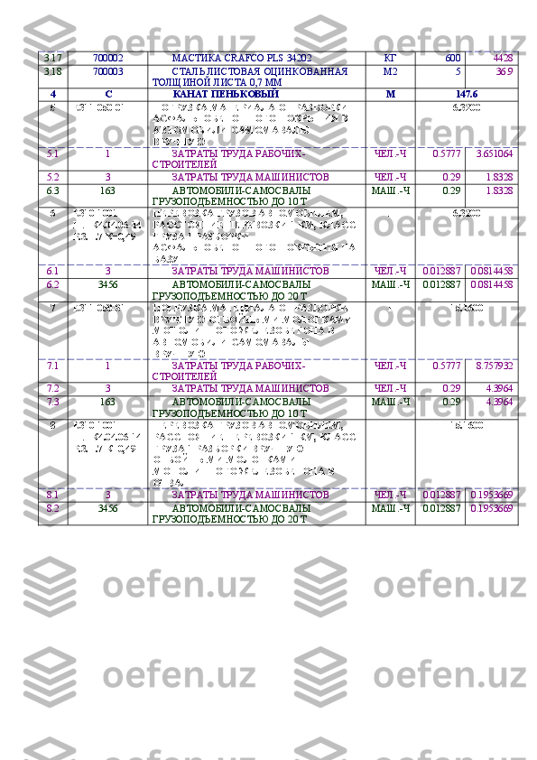 3.17 700002 МАСТИКА CRAFCO PLS 34202 КГ 600 4428
3.18 700003 СТАЛЬ ЛИСТОВАЯ ОЦИНКОВАННАЯ 
ТОЛЩИНОЙ ЛИСТА 0,7 ММ М2 5 36.9
4 С КАНАТ ПЕНЬКОВЫЙ М 147.6
5 Е311-050-01 ПОГРУЗКА МАТЕРИАЛА ОТ РАЗБОРКИ 
АСФАЛЬТОБЕТОННОГО ПОКРЫТИЯ В 
АВТОМОБИЛИ-САМОМАВАЛЫ 
ВРУЧНУЮ Т 6.3200
5.1 1 ЗАТРАТЫ ТРУДА РАБОЧИХ-
СТРОИТЕЛЕЙ ЧЕЛ.-Ч 0.5777 3.651064
5.2 3 ЗАТРАТЫ ТРУДА МАШИНИСТОВ ЧЕЛ.-Ч 0.29 1.8328
6.3 163 АВТОМОБИЛИ-САМОСВАЛЫ 
ГРУЗОПОBЕМНОСТЬЮ ДО 10 Т МАШ.-Ч 0.29 1.8328
6 Е310-1001 
ШНК4.04.06-14
Р.3.Т.7 К=0,49 ПЕРЕВОЗКА ГРУЗОВ АВТОМОБИЛЕМ, 
РАССТОЯНИЕ ПЕРЕВОЗКИ 1 КМ, КЛАСС 
ГРУЗА 1 РАЗБОРКИ 
АСФАЛЬТОБЕТОННОГО ПОКРЫТИЯ НА 
БАЗУ Т 6.3200
6.1 3 ЗАТРАТЫ ТРУДА МАШИНИСТОВ ЧЕЛ.-Ч 0.012887 0.0814458
6.2 3456 АВТОМОБИЛИ-САМОСВАЛЫ 
ГРУЗОПОBЕМНОСТЬЮ ДО 20 Т МАШ.-Ч 0.012887 0.0814458
7 Е311-050-01 ПОГРУЗКА МАТЕРИАЛА ОТ РАЗБОРКИ 
ВРУЧНУЮ ОТБОЙНЫМИ МОЛОТКАМИ 
МОНОЛИТНОГО ЖЕЛЕЗОБЕТОНА В 
АВТОМОБИЛИ-САМОМАВАЛЫ 
ВРУЧНУЮ Т 15.1600
7.1 1 ЗАТРАТЫ ТРУДА РАБОЧИХ-
СТРОИТЕЛЕЙ ЧЕЛ.-Ч 0.5777 8.757932
7.2 3 ЗАТРАТЫ ТРУДА МАШИНИСТОВ ЧЕЛ.-Ч 0.29 4.3964
7.3 163 АВТОМОБИЛИ-САМОСВАЛЫ 
ГРУЗОПОBЕМНОСТЬЮ ДО 10 Т МАШ.-Ч 0.29 4.3964
8 Е310-1001 
ШНК4.04.06-14
Р.3.Т.7 К=0,49 ПЕРЕВОЗКА ГРУЗОВ АВТОМОБИЛЕМ, 
РАССТОЯНИЕ ПЕРЕВОЗКИ 1 КМ, КЛАСС 
ГРУЗА 1 РАЗБОРКИ ВРУЧНУЮ 
ОТБОЙНЫМИ МОЛОТКАМИ 
МОНОЛИТНОГО ЖЕЛЕЗОБЕТОНА В 
ОТВАЛ Т 15.1600
8.1 3 ЗАТРАТЫ ТРУДА МАШИНИСТОВ ЧЕЛ.-Ч 0.012887 0.1953669
8.2 3456 АВТОМОБИЛИ-САМОСВАЛЫ 
ГРУЗОПОBЕМНОСТЬЮ ДО 20 Т МАШ.-Ч 0.012887 0.1953669 