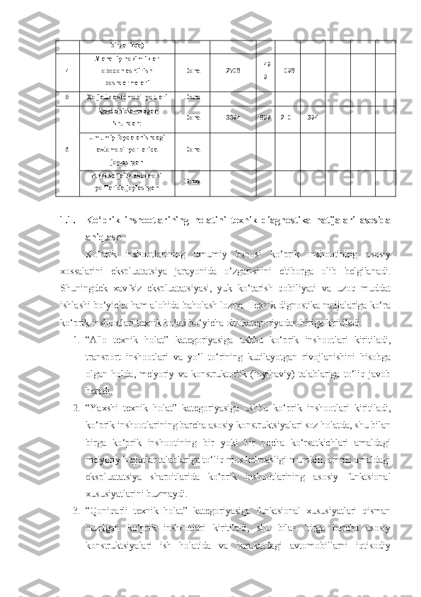 birgalikda)
4 Mahalliy hokimliklar
obodonlashtirish
boshqarmalari Dona 2708 149
9 1098 111
5 Xo‘jalik avtomobil yo‘llari Dona
6 Egasi aniqlanmagan
Shundan: Dona 3394 899 2101 394
Umumiy foydalanishdagi
avtomobil yo‘llarida
joylashgan Dona
Ichki xo‘jalik avtomobil
yo‘llarida joylashgan Dona
1.1. Ko‘prik   inshootlarining   holatini   texnik   diagnostika   natijalari   asosida
aniqlash
  Ko‘prik   inshootlarining   umumiy   bahosi   ko‘prik   inshootining   asosiy
xossalarini   ekspluatatsiya   jarayonida   o‘zgarishini   e'tiborga   olib   belgilanadi.
Shuningdek   xavfsiz   ekspluatatsiyasi,   yuk   ko‘tarish   qobiliyati   va   uzoq   muddat
ishlashi bo‘yicha ham alohida baholash lozim. Texnik dignostika natijalariga ko‘ra
ko‘prik inshootlari texnik holati bo‘yicha olti kategoriyadan biriga kiritiladi.
1. “A'lo   texnik   holat”   kategoriyasiga   ushbu   ko‘prik   inshootlari   kiritiladi,
transport   inshootlari   va   yo‘l   to‘rining   kutilayotgan   rivojlanishini   hisobga
olgan   holda,   me'yoriy   va   konstruktorlik   (loyihaviy)   talablariga   to‘liq   javob
beradi.
2. “Yaxshi   texnik   holat”   kategoriyasiga   ushbu   ko‘prik   inshootlari   kiritiladi,
ko‘prik inshootlarining barcha asosiy konstruktsiyalari soz holatda, shu bilan
birga   ko‘prik   inshootining   bir   yoki   bir   necha   ko‘rsatkichlari   amaldagi
me'yoriy hujjatlar talablariga to‘liq mos kelmasligi mumkin, ammo amaldagi
ekspluatatsiya   sharoitlarida   ko‘prik   inshootlarining   asosiy   funktsional
xususiyatlarini buzmaydi. 
3. “Qoniqarli   texnik   holat”   kategoriyasiga   funktsional   xususiyatlari   qisman
buzilgan   ko‘prik   inshootlari   kiritiladi,   shu   bilan   birga   barcha   asosiy
konstruktsiyalari   ish   holatida   va   harakatdagi   avtomobillarni   iqtisodiy 