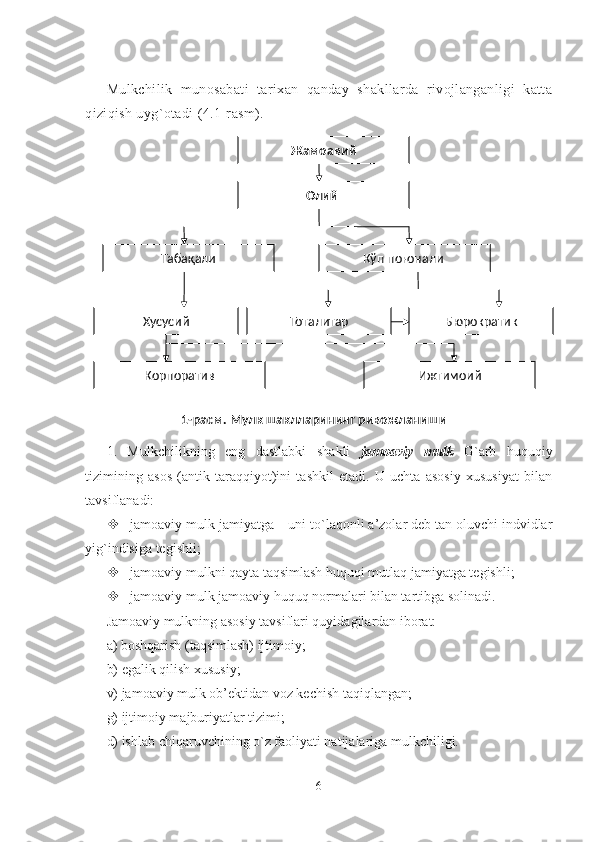 Mulkchilik   munosabati   tarixan   qanday   shakllarda   rivojlanganligi   katta
qiziqish uyg`otadi ( 4 .1-rasm).
1.   Mulkchilikning   eng   dastlabki   shakli   jamoaviy   mulk   G`arb   huquqiy
tizimining   asos   (antik   taraqqiyot)ini   tashkil   etadi.   U   uchta   asosiy   xususiyat   bilan
tavsiflanadi:
 jamoaviy mulk jamiyatga – uni to`laqonli a’zolar deb tan oluvchi indvidlar
yig`indisiga tegishli; 
 jamoaviy mulkni qayta taqsimlash huquqi mutlaq jamiyatga tegishli;
 jamoaviy mulk jamoaviy huquq normalari bilan tartibga solinadi. 
Jamoaviy mulkning asosiy tavsiflari quyidagilardan iborat:
a) boshqarish (taqsimlash) ijtimoiy;
b) egalik qilish xususiy;
v) jamoaviy mulk ob’ektidan voz kechish taqiqlan gan ;
g) ijtimoiy majburiyatlar tizimi;
d) ishlab chiqaruvchining o`z faoliyati natijalariga mulkchiligi.
6Жамоа вий
Олий 
Табақали К ў п п оғ онали 
Хусусий Тоталитар Бюрократик
Корпоратив Ижтимоий
1-расм. Мулк шаклларининг ривожланиши 