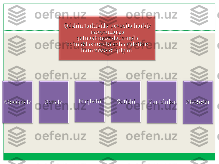 Q	ó	shin 	tarkibida	 bevosita	 harbiy	 	
jaroyonlarga	 	
qatnashmasada,jangda	 	
ko'maklashuvchi	 soha	 vakillari	 	
ham 	xizmat	  qilgan	. 	
Musiqachi	 	Sovchi	 	Naqbchi 	 	Sotishi	 	Yurtchilar	 	Shotirlar	  