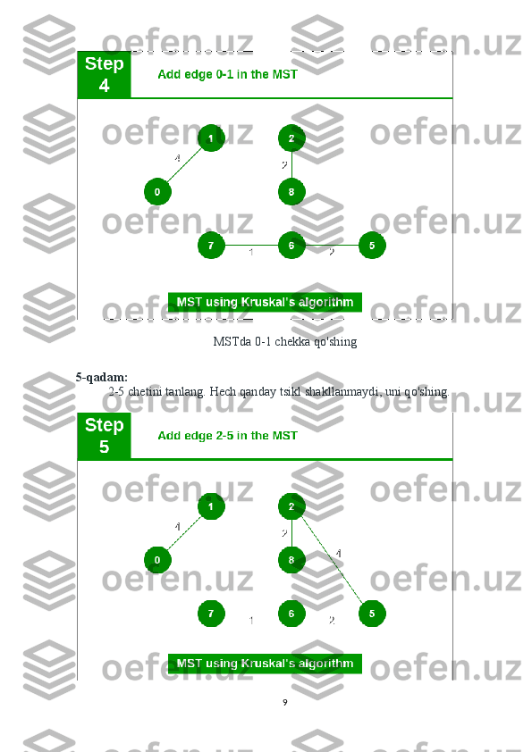 MSTda 0-1 chekka qo'shing
5-qadam:
2-5 chetini tanlang.   Hech qanday tsikl shakllanmaydi, uni qo'shing.
9 