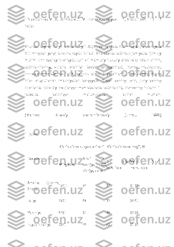 1 Nasritdinova M. A.. Ahmedov  О . M. Biznes strategiyasi. -  Т ., Sharq. 1996. - 12 - 13
betlar.
Shundan keyingi 20 yil ichida har yili AQSh va Italiyada 300 mingdan, Yaponiyada
200   mingdan   yangi   korxona   paydo   bo'ladi.   Shu   davrda   tadbirkor   jamiyatda   ijtimoiy
muhim   o'rin   egallay   boshlaydi,   turli   xil   ma'muriy-huquqiy   cheklovlar   bekor   qilinib,
tadbirkorlikning   xo'jalik   erkinligi   keskin   kengaytiriladi,   biznes   inkubatorlar,
innovatsion   parklar   rivojlanib,   axborot   ta'minoti   yaxshilanib,   fuqarolarning   biznes
bilan   shug'ullanish   imkoniyatlari   kengayadi.   O'tgan   asrning   oxiri,   joriy   asrning
boshlarida   iqtisodiy   rivojlangan   mamlakatlarda   tadbirkorlik,   biznesning   holatini   1-
jadvalda   keltirilgan   ma'lumotlardan   ko'rish   mumkin.
(Manba:   Russkiy   ekonomicheskiy   jurnal,   1998.)
1- jadval
Davlatlar Kichik biznes subyektlari soni Kichik biznes salmog'i, %
Ming dona Aholi   jon
boshiga,   1000
kishiga, dona Ish   bilan
bandlikda Yalpi   ichki
mahsulotda
Amerika   Qo'shma
Shtatlari 19300 74 54 50-52
Italiya 3920 68 73 57-60
Yaponiya 6450 50 78 52-55
Buyuk Britaniya 2930 46 42 50-53 