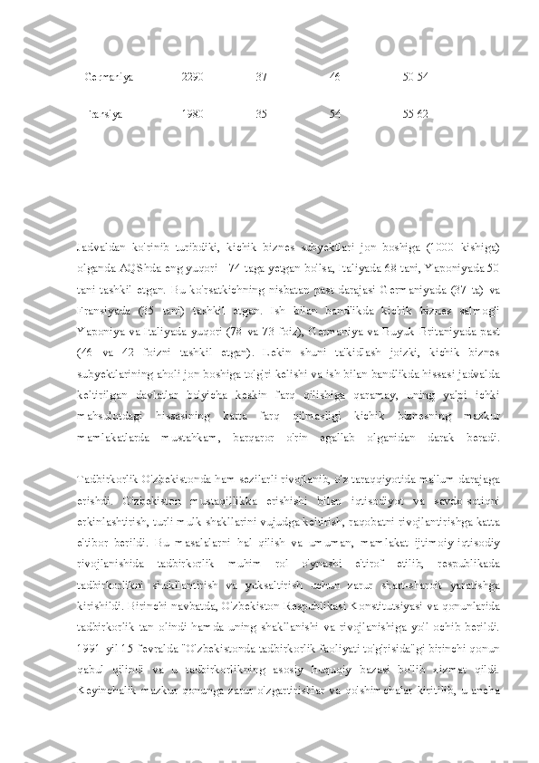 Germaniya 2290 37 46 50-54
Fransiya 1980 35 54 55-62
Jadvaldan   ko'rinib   turibdiki,   kichik   biznes   subyektlari   jon   boshiga   (1000   kishiga)
olganda AQShda eng yuqori - 74 taga yetgan bo'lsa, Italiyada 68 tani, Yaponiyada 50
tani   tashkil   etgan.   Bu   ko'rsatkichning   nisbatan   past   darajasi   Germaniyada   (37   ta)   va
Fransiyada   (35   tani)   tashkil   etgan.   Ish   bilan   bandlikda   kichik   biznes   salmog'i
Yaponiya va Italiyada yuqori (78 va 73 foiz), Germaniya va Buyuk Britaniyada past
(46   va   42   foizni   tashkil   etgan).   Lekin   shuni   ta'kidlash   joizki,   kichik   biznes
subyektlarining aholi jon boshiga to'g'ri kelishi va ish bilan bandlikda hissasi jadvalda
keltirilgan   davlatlar   bo'yicha   keskin   farq   qilishiga   qaramay,   uning   yalpi   ichki
mahsulotdagi   hissasining   katta   farq   qilmasligi   kichik   biznesning   mazkur
mamlakatlarda   mustahkam,   barqaror   o'rin   egallab   olganidan   darak   beradi.
Tadbirkorlik O'zbekistonda ham sezilarli rivojlanib, o'z taraqqiyotida ma'lum darajaga
erishdi.   O'zbekiston   mustaqillikka   erishishi   bilan   iqtisodiyot   va   savdo-sotiqni
erkinlashtirish, turli mulk shakllarini vujudga keltirish, raqobatni rivojlantirishga katta
e'tibor   berildi.   Bu   masalalarni   hal   qilish   va   umuman,   mamlakat   ijtimoiy-iqtisodiy
rivojlanishida   tadbirkorlik   muhim   rol   o'ynashi   e'tirof   etilib,   respublikada
tadbirkorlikni   shakllantirish   va   yuksaltirish   uchun   zarur   shart-sharoit   yaratishga
kirishildi. Birinchi navbatda, O'zbekiston Respublikasi Konstitutsiyasi va qonunlarida
tadbirkorlik   tan   olindi   hamda   uning   shakllanishi   va   rivojlanishiga   yo'l   ochib   berildi.
1991-yil 15-fevralda "O'zbekistonda tadbirkorlik faoliyati to'g'risida"gi birinchi qonun
qabul   qilindi   va   u   tadbirkorlikning   asosiy   huquqiy   bazasi   bo'lib   xizmat   qildi.
Keyinchalik  mazkur  qonunga  zarur  o'zgartirishlar  va  qo'shimchalar  kiritilib,  u  ancha 