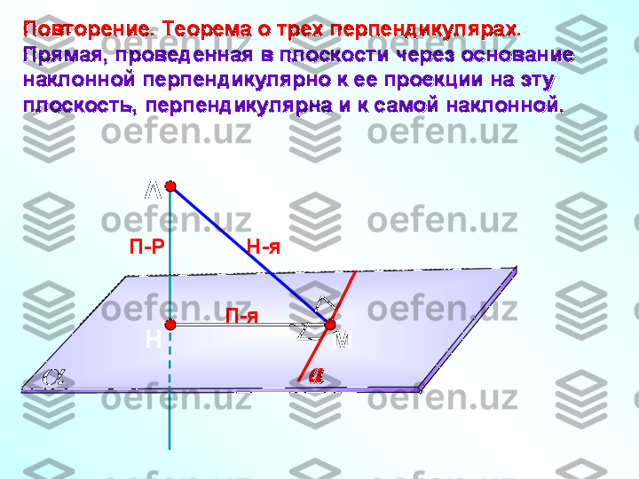 А
НП-Р
МПовторение. Теорема о трех перпендикулярах.Повторение. Теорема о трех перпендикулярах.
Прямая, проведенная в плоскости через основание Прямая, проведенная в плоскости через основание 
наклонной перпендикулярно к ее проекции на эту наклонной перпендикулярно к ее проекции на эту 
плоскость, перпендикулярна и к самой наклонной.плоскость, перпендикулярна и к самой наклонной.
Н-я
П-я
aa 