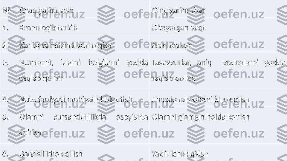 № Chap yarim shar O'ng yarim shar
1. Xronologik tarkib O'tayotgan vaqt
2. Xarita va chizmalarni o'qish Aniq makon
3. Nomlarni,  izlarni  belgilarni  yodda 
saqlab qolish Tasavvurlar,  aniq    voqealarni  yodda 
saqlab qolish
4. Nutq faoliyati mohiyatini his etish Emosional holatni idrok etish
5. Olamni  xursandchilikda  osoyishta 
k o’ rish Olamni g'amgin holda ko'rish
6. Batafsil idrok qilish Yaxlit idrok qilish 