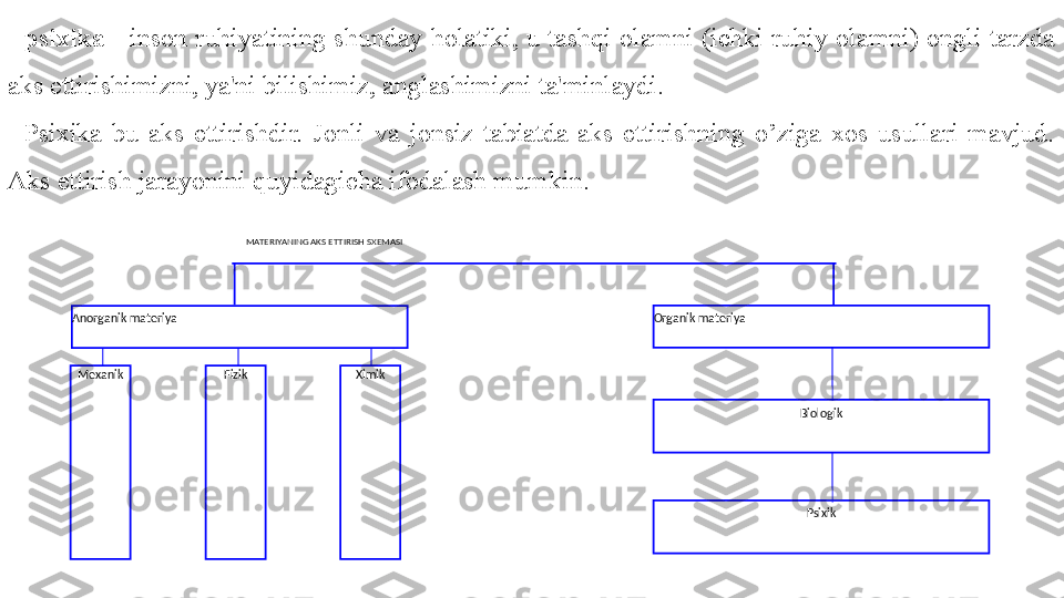 psixika  -  inson  ruhiyatining  shunday  holatiki, u  tashqi  olamni  (ichki  ruhiy olamni)  ongli  tarzda 
aks ettirishimizni, ya'ni bilishimiz, anglashimizni ta'minlaydi. 
Psixika  bu  aks  ettirishdir.  Jonli  va  jonsiz  tabiatda  aks  ettirishning  o’ziga  xos  usullari  mavjud. 
Aks ettirish jarayonini quyidagicha ifodalash mumkin. 
Biologik
PsixikMATERIYANING AKS ETTIRIS H SXEMASI
Anorganik materiya Organik materiya
Mexanik Fizik Ximik 