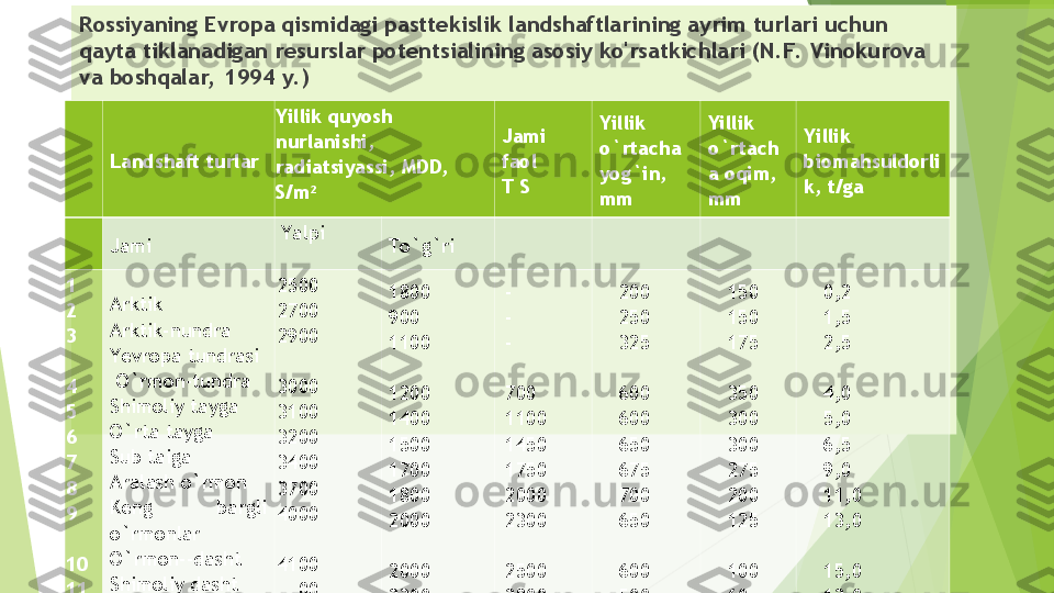 Rossiyaning Evropa qismidagi pasttekislik landshaftlarining ayrim turlari uchun 
qayta tiklanadigan resurslar potentsialining asosiy ko'rsatkichlari (N.F.  Vinokurova 
va boshqalar,  1994 y. )
 
Landshaft turlar Yillik quyosh 
nurlanishi, 
radiatsiyassi, MDD, 
S/m 2 Jami 
faol
T S Yillik 
o`rtacha 
yog`in, 
mm  Yillik 
o`rtach
a oqim, 
mm Yillik 
biomahsuldorli
k, t/ga
 
Jami    Yalpi 
  To `g`ri
1
2
3
 
4
5
6
7
8
9
 
10
11
12 Arktik  
Arktik - nundra
Yevropa tundrasi
  O`rmon-tundra 
Shimoliy tayga 
O`rta tayga
Sub taiga
Aralash o`rmon
Keng  bargli 
o`rmonlar
O`rmon--dasht
Shimoliy dasht
Janubiy dasht  2500
2700
2900
 
3000
3100
3200
3400
3700
4000
 
4100
4400
4600 1800
900
1100
 
1200
1400
1500
1700
1800
2000
 
2000
2300
2500 -
-
-
 
700
1100
1450
1750
2000
2300
 
2500
2800
320 200
250
325
 
600
600
650
675
700
650
 
600
500
4500 150
150
175
 
350
300
300
275
200
125
 
100
60
20 0,2
1,5
2,5
 
4,0
5,0
6,5
9,0
11,0
13,0
 
15,0
12,0
8,0         