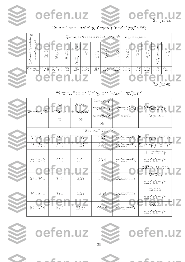 3.1-jadval
Dolomit namunasining kimyoviy tarkibi (og‘ir. %)D
olom
it konining	
nom
lanishi
Quruq havo modda hisobiga % - dagi miqdori	
CaO	
M
gO	
A
l2O
3	
Fe2O
3 + FeO	
FeO	
SiO
2	
M
nO	
TiO
2	
N
a2O	
K
2O	
P2O
5	
SO
3 um
um
.	
CO
2
Shorsu 31,48 19,17 0,32 0,29 0,25 2,87 0,01 0,02 0,05 0,15 0,03 0,3 45,0
      3.2-jadval
“Sho‘rsu” dolomitining termik taxlil natijalari
Xarorat , ° C Pik
effekt lar ,
° C Massa
kamayishi ,
% Umumiy
massaning
kamayishi ,
% Termoeffekt
tabiati Birikmaning
o‘zgarishi
“Sho‘rsu” dolomiti
70-160 150 0,77 0,77 endotermi k Suvning yo‘qolishi
160-350 310 1,59 2,38 endotermi k Suvning yo‘qolishi
350-522 410 0,40 2,78 endotermi k Dolomit ning
parchalanishi
C aCO
3 ,   MgCO
3
522-742 711 3,57 6,35 ekzotermi k MgCO
3
parchalanishi
742-820 770 6,59 13,94 ekzotermi k C aCO
3
parchalanishi
820-918 890 32,54 46,48 ekzotermi k C aCO
3
parchalanishi
28 