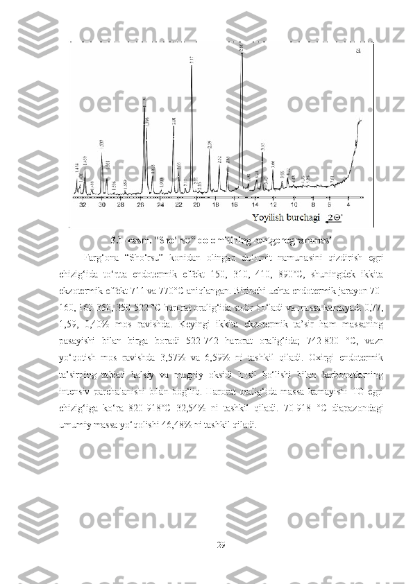 3.1–rasm. “Sho‘rsu” dolomitining rentgenogrammasi
Farg‘ona   “Sho‘rsu”   konidan   olingan   dolomit   namunasini   qizdirish   egri
chizig‘ida   to‘rtta   endotermik   effekt   150,   310,   410,   890°C,   shuningdek   ikkita
ekzotermik effekt 711 va 770°C aniqlangan. Birinchi uchta endotermik jarayon 70-
160, 160-350, 350-522 ° C  harorat oralig‘ida sodir bo‘ladi va massa kamayadi   0,77,
1,59,   0,40%   mos   ravishda.   Keyingi   ikkita   ekzotermik   ta’sir   ham   massaning
pasayishi   bilan   birga   boradi   522-742   harorat   oralig‘ida;   742-820   ° C ,   vazn
yo‘qotish   mos   ravishda   3,57%   va   6,59%   ni   tashkil   qiladi.   Oxirgi   endotermik
ta’sirning   tabiati   kalsiy   va   magniy   oksidi   hosil   bo‘lishi   bilan   karbonatlarning
intensiv   parchalanishi   bilan   bog‘liq.   Harorat   oralig‘ida   massa   kamayishi   TG   egri
chizig‘iga   ko‘ra   820-918°C   32,54%   ni   tashkil   qiladi.   70-918   ° C   diapazondagi
umumiy massa yo‘qolishi 46,48% ni tashkil qiladi.
29 