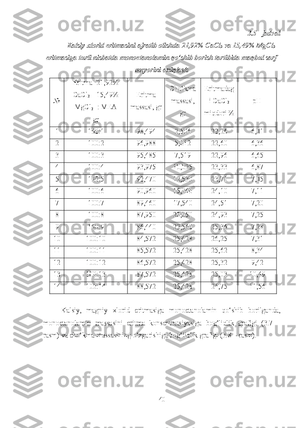 3.5 - jadval
Kalsiy xlorid eritmasini ajratib olishda 21,92% CaCl
2  va 15,49% MgCl
2
eritmasiga turli nisbatda monoetanolamin qo‘shib borish tartibida maqbul sarf
meyorini aniqlash
№ Eritma [21,92%
CaCl
2  + 15,49%
MgCl
2 ] : MEA
gr Eritma
massasi, gr Cho‘kma
massasi,
gr Eritmadag
i  CaCl
2
miqdori  % pH
1 100:1 98,494 2,506 22,26 6,01
2 100:2 96,988 5,012 22,60 6,36
3 100:3 95,485 7,519 22,96 6,65
4 100:4 93,975 10,025 23,33 6,87
5 100:5 92,470 12,530 23,71 7,05
6 100:6 90,960 15,040 24,10 7,11
7 100:7 89,460 17,540 24,51 7,20
8 100:8 87,950 20,050 24,93 7,25
9 100:9 86,440 22,560 25,36 7,28
10 100:10 84,572 25,428 26,25 7,31
11 100:11 85,572 25,428 25,62 8,34
12 100:12 86,572 25,428 25,32 9,42
13 100:13 87,572 25,428 25,03 10,49
14 100:14 88,572 25,428 24,75 11,56
Kalsiy,   magniy   xlorid   eritmasiga   monoetanolamin   qo‘shib   borilganda,
monoetanolamin   massasini   eritma   konsentratsiyasiga   bog‘liqlik   grafigi   (3.7   –
rasm) va cho‘kma massasining o‘zgarishiga bog‘liqlik grafigi (3.8 – rasm).
40 