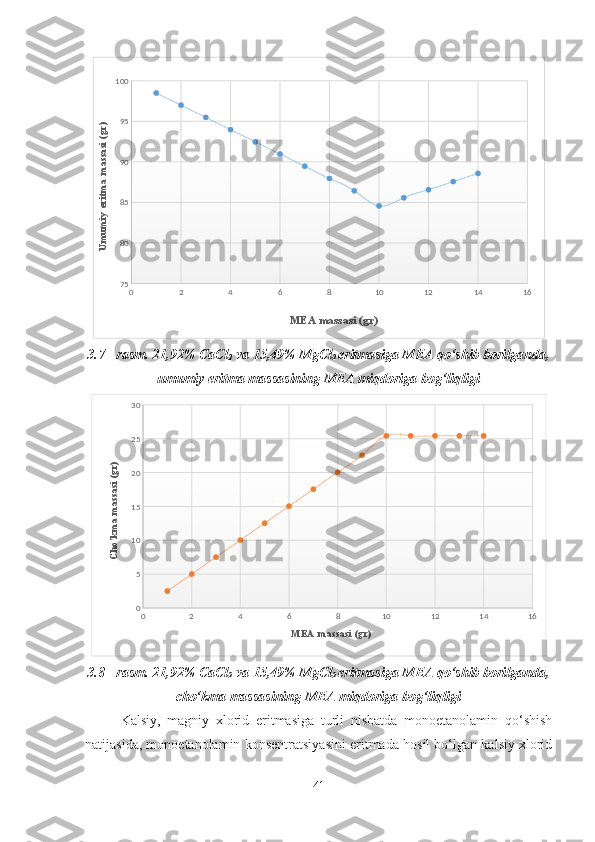 0 2 4 6 8 10 12 14 167580859095100
MEA massasi (gr)Umumiy eritma massasi (gr)
3. 7   -  rasm.   21,92% CaCl
2  va 15,49% MgCl
2  eritmasiga MEA qo‘shib borilganda,
umumiy eritma massasining MEA miqdoriga bog‘liqligi
0 2 4 6 8 10 12 14 16051015202530
MEA  massasi (gr)	
Cho'kma massasi (gr)
3. 8   -  rasm.   21,92% CaCl
2  va 15,49% MgCl
2  eritmasiga MEA qo‘shib borilganda,
cho‘kma massasining MEA miqdoriga bog‘liqligi
Kalsiy,   magniy   xlorid   eritmasiga   turli   nisbatda   monoetanolamin   qo‘shish
natijasida, monoetanolamin konsentratsiyasini eritmada hosil bo‘lgan kalsiy xlorid
41   