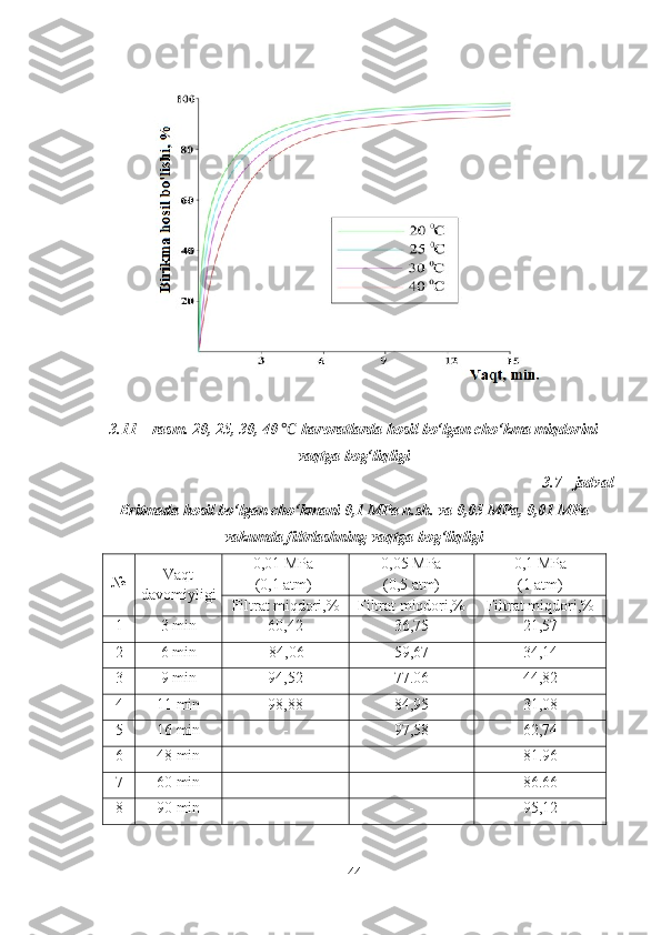 3.11 –  r asm.  20, 25, 30, 40   haroratlarda hosil bo‘lgan cho‘kma miqdorini℃
vaqtga bog‘liqligi
3.7 - jadval
Eritmada hosil bo‘lgan cho‘kmani 0,1 MPa n.sh. va 0,05 MPa, 0,01 MPa
vakumda filtrlashning vaqtga bog‘liqligi
№ Vaqt
davomiyligi 0,01 MPa 
(0,1 atm) 0,05 MPa 
(0,5 atm) 0,1 MPa 
(1 atm)
Filtrat miqdori,% Filtrat miqdori,% Filtrat miqdori,%
1 3 min 60,42 36,75 21,57
2 6 min 84,06 59,67 34,14
3 9 min 94,52 77.06 44,82
4 11 min 98,88 84,95 31,08
5 16 min - 97,58 62,74
6 48 min - - 81.96
7 60 min - - 86.66
8 90 min - - 95,12
44 