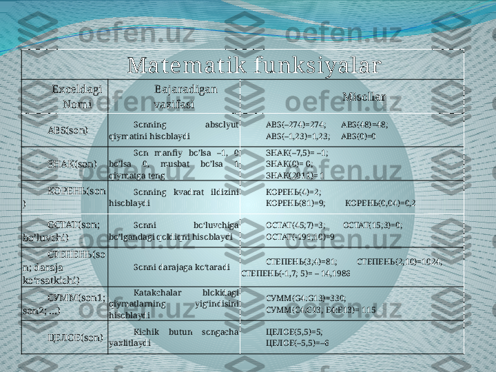 Matemat ik  funk siyalar
Exceldagi
Nomi Bajaradigan 
vazifasi Misollar
ABS(son) Sonning  absolyut 
qiymatini hisoblaydi ABS(–274)=274;       ABS(48)=48; 
ABS(–1,23)=1,23;     ABS(0)=0
ЗНАК( son ) Son  manfiy  bo’lsa  –1,  0 
bo’lsa  0,  musbat  bo’lsa  1 
qiymatga teng ЗНАК( –7,5 ) = –1; 
ЗНАК( 0 ) = 0; 
ЗНАК( 2011 ) = 1
КОРЕНЬ( son
) Sonning  kvadrat  ildizini 
hisoblaydi КОРЕНЬ( 4 ) =2;
КОРЕНЬ( 81 ) =9;          КОРЕНЬ( 0,04 ) =0,2
ОСТАТ( son; 
bo’luvchi ) Sonni  bo‘luvchiga 
bo’lgandagi qoldiqni hisoblaydi ОСТАТ (45;7)=3;         ОСТАТ (15;3)=0;
ОСТАТ (-191;10)=9
СТЕПЕНЬ (so
n; daraja 
ko‘rsatkichi) Sonni darajaga ko‘taradi СТЕПЕНЬ (3;4)=81;          СТЕПЕНЬ (2;10)=1024; 
СТЕПЕНЬ (‑1,7; 5)= – 14,1986
СУММ (son1; 
son2; …) Katakchalar  blokidagi 
qiymatlarning  yig‘indisini 
hisoblaydi СУММ (G4:G13)=330; 
СУММ (C4:C13; E4:E13)= 115 
ЦЕЛОЕ( son ) Kichik  butun  songacha 
yaxlitlaydi ЦЕЛОЕ( 5,5 ) =5; 
ЦЕЛОЕ( –5,5 ) =–6 