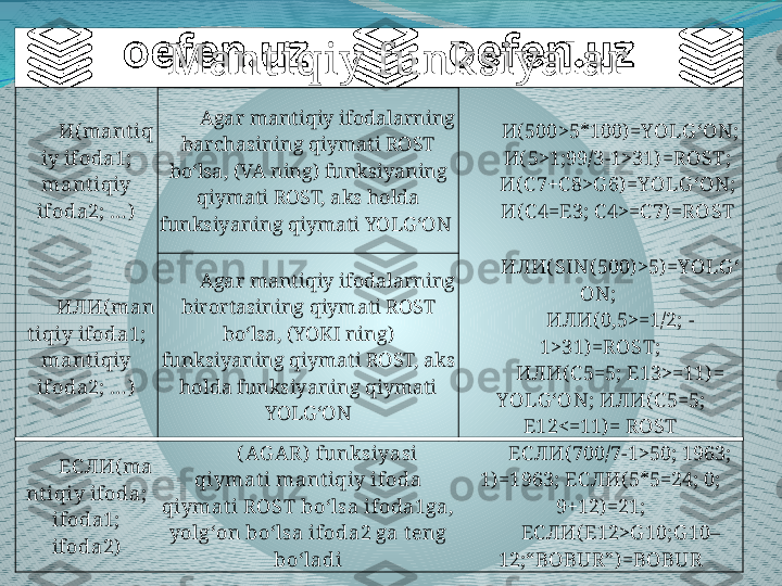 Mant iqiy funk siyalar
И ( mant iq
iy ifoda1; 
mant iqiy 
ifoda2; … ) Agar mantiqiy ifodalarning 
barchasining qiymati ROST 
bo‘lsa, (VA ning) funksiyaning 
qiymati ROST, aks holda 
funksiyaning qiymati YOLG‘ON  И ( 500>5*100) =YOLG ‘ON; 
И ( 5>1;99/3-1>31) =ROST; 
И ( C7+C 8>G 6) =YOLG ‘ON; 
И ( C4=E3; C 4>=C 7) =ROST 
ИЛИ ( man
t iqiy ifoda1; 
mant iqiy 
ifoda2; … ) Agar mantiqiy ifodalarning 
birortasining qiymati ROST 
bo‘lsa, (YOKI ning) 
funksiyaning qiymati ROST, aks 
holda funksiyaning qiymati 
YOLG‘ON ИЛИ ( SIN( 500) >5) =YOLG ‘
ON; 
ИЛИ ( 0,5>=1/2; -
1>31) =ROST;
ИЛИ ( C 5=5; E13>=11) = 
YOLG ‘ON;  ИЛИ ( C 5=5; 
E12<=11) = ROST
ЕС ЛИ ( ma
nt iqiy ifoda; 
ifoda1; 
ifoda2) ( AG AR)  funksiyasi 
qiymat i mant iqiy ifoda 
qiymat i ROST bo‘lsa ifoda1ga, 
yolg‘on bo‘lsa ifoda2 ga t eng 
bo‘ladi ЕС ЛИ ( 700/7-1>50; 1963; 
1) =1963;  ЕС ЛИ ( 5*5=24; 0; 
9+12) =21;
ЕСЛИ ( E12>G 10;G 10–
12;“BOBUR”) =BOBUR 