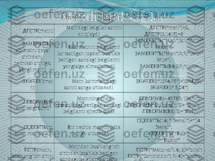 Matnli funksiyalar
ДЛСТР(matn) Matndagi belgilar sonini 
aniqlaydi ДЛСТР(“men”)=3, 
ДЛСТР(3,1415)=6
ЗАМЕНИТЬ(e
ski matn; qaysi 
o‘rindan;  
nechtasi o‘rniga; 
yangi matn) Eski matnni belgilarini 
ko’rsatilgan joydan boshlab 
berilgan sondagi belgilarni 
yangisiga almashtiradi ЗАМЕНИТЬ(“Men”;3;1;“hr”)=“
Mehr”;
ЗАМЕНИТЬ(“Men”;2;2;“uz”)=“
Muz”;
ЗАМЕНИТЬ(B4;3;2;”tin”)= 
“Oltin”
ЗНАЧЕН(mat
n) Matn ko’rinishidagi 
sonni songa o‘tkazadi ЗНАЧЕН(“1024,25”)=1024,25; 
ЗНАЧЕН(“-5,04”)
ЛЕВСИМВ(m
atn; belgi soni) Matnning chap 
tomonidagi berilgan sondagi 
belgilarni ajratib oladi ЛЕВСИМВ(– 45765; 1)= “–”; 
ЛЕВСИМВ(“Gulnoza”; 3)= “Gul”; 
ЛЕВСИМВ(B8; 3)=”Bod”
СЦЕПИТЬ(m
atn1; matn2; …) Bir nechta matnni bitta 
matnga o’tkazadi СЦЕПИТЬ(14; “-fevral”)=“14-
fevral”;
СЦЕПИТЬ( “Bob”; 
“ur”)=“Bobur”
ПСТР (matn; 
boshlang’ich o’rin; 
belgilar soni) Matndan boshlang’ich 
o’rindan boshlab berilgan 
sondagi belgilarni ajratib 
oladi ПСТР (“Matonat”; 4; 3)=”ona”; 
ПСТР (“Zahiriddin”; 2; 4)=”ahir”; 
ПСТР (“Sheriyat”; 3; 2)=”er” 