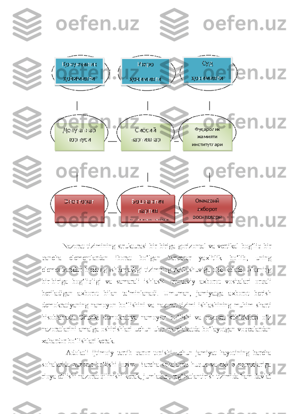 Nazorat   tizimining   strukturasi   bir-biriga   gorizontal   va   vertikal   bog‘liq   bir
qancha   elementlardan   iborat   bo‘lgan   barqaror   yaxlitlik   bo‘lib ,   uning
elementlaridan  birining  ishlamasligi   tizimning  zaiflashuviga  olib  keladi.   Ularning
bir-biriga   bog‘liqligi   va   samarali   ishlashi   ommaviy   axborot   vositalari   orqali
beriladigan   axborot   bilan   ta’minlanadi.   Umuman,   jamiyatga   axborot   berish
demokratiyaning   namoyon   bo‘lishini   va   nazorat   tizimi   ishlashining   muhim   sharti
hisoblanadi.   Chunki   demokratiya   namoyon   bo‘lishi   va   nazorat   sub’ektlari   o‘z
nazoratlarini  amalga oshirishlari uchun ular  mamlakatda bo‘layotgan voqealardan
xabardor bo‘lishlari kerak.
  Adolatli   ijtimoiy   tartib   qaror   topishi   uchun   jamiyat   hayotining   barcha
sohalarida   nazorat   bo‘lishi   lozim.   Barcha   sohalarda   huquq   va   axloq   normalariga
rioya etilishi nazorat qilinishi kerak, jumladan, rag‘batlantirish tizimida ham davlat Суд 
ҳокимиятиИжро 
ҳ окимият иҚонунчилик
ҳ окимият и
Фуқарол и к
жамияти
инст итутлариСиёсий
партияларДепутатлар
корпуси
Оммавий
ахборот
воситалариБошланғич
партия
ташкилотлариЭлекторат       