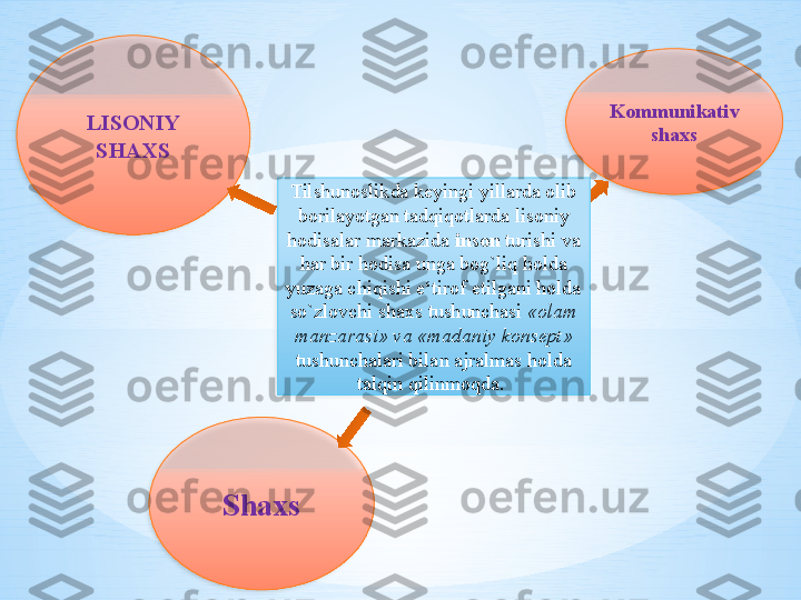 LISONIY 
SHAXS Kommunikativ 
shaxs
Shaxs Tilshunoslikda keyingi yillarda olib 
borilayotgan tadqiqotlarda lisoniy 
hodisalar markazida  inson  turishi va 
har bir hodisa unga bog`liq holda 
yuzaga chiqishi e‘tirof etilgani holda 
so`zlovchi shaxs tushunchasi  «olam 
manzarasi» va «madaniy konsept» 
tushunchalari bilan ajralmas holda 
talqin qilinmoqda.      