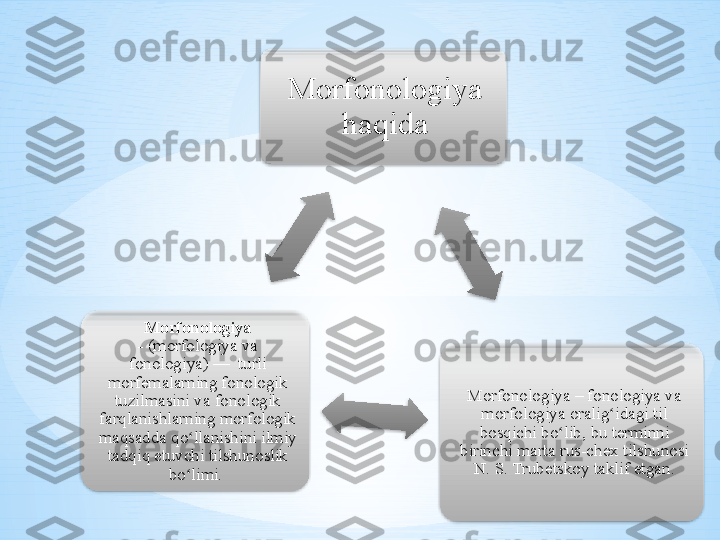 Morfonologiya 
haqida
Morfo no logiya – fonologiya va 
morfologiya oralig idagi til ʻ
bosqichi bo lib, bu terminni 	
ʻ
birinchi marta rus - chex tilshunosi 
N. S. Trubetskoy taklif etgan.Morfonologiya  
-  	
(morfologiya va 
fonologiya) —    turli 
morfemalarning fonologik 
tuzilmasini va fonologik 
farqlanishlarning morfologik 
ma q sadda qo llanishini ilmiy 	
ʻ
tadqiq   etuvchi tilshunoslik 
bo limi. 
ʻ       