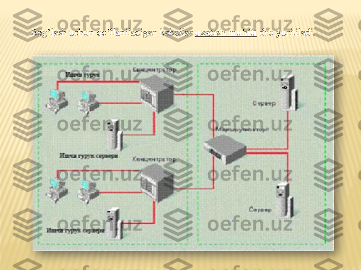 Bog’lash uchun qo’llaniladigan kabellar  uzatish muhiti   deb yuritiladi.  