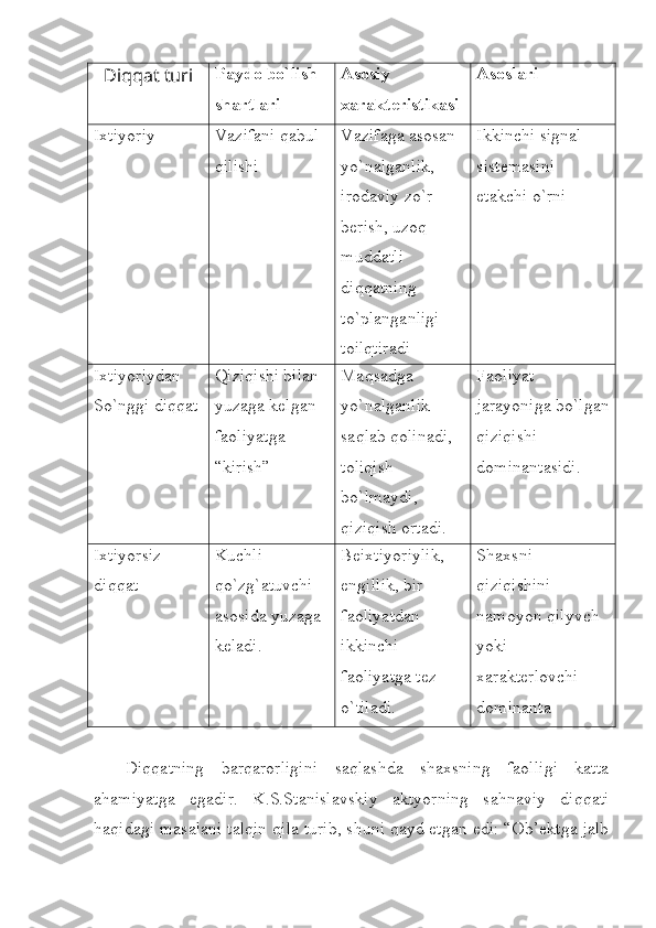 Diqqat turi Paydo bo`lish 
shartlari Asosiy 
xarakteristikasi Asoslari
Ixtiyoriy  Vazifani qabul 
qilishi Vazifaga asosan 
yo`nalganlik, 
irodaviy zo`r 
berish, uzoq 
muddatli 
diqqatning  
to`planganligi 
toilqtiradi  Ikkinchi signal 
sistemasini 
etakchi o`rni
Ixtiyoriydan
So`nggi diqqat Qiziqishi bilan 
yuzaga kelgan 
faoliyatga 
“kirish”   Maqsadga 
yo`nalganlik 
saqlab qolinadi, 
toliqish 
bo`lmaydi, 
qiziqish ortadi. Faoliyat 
jarayoniga bo`lgan
qiziqishi 
dominantasidi.
Ixtiyorsiz 
diqqat Kuchli 
qo`zg`atuvchi 
asosida yuzaga 
keladi. Beixtiyoriylik, 
engillik, bir 
faoliyatdan 
ikkinchi 
faoliyatga tez 
o`tiladi. Shaxsni 
qiziqishini 
namoyon qilyvch 
yoki 
xarakterlovchi 
dominanta
Diqqatning   barqarorligini   saqlashda   shaxsning   faolligi   katta
ahamiyatga   egadir.   K.S.Stanislavskiy   aktyorning   sahnaviy   diqqati
haqidagi masalani talqin qila turib, shuni qayd etgan edi: “Ob’ektga jalb 