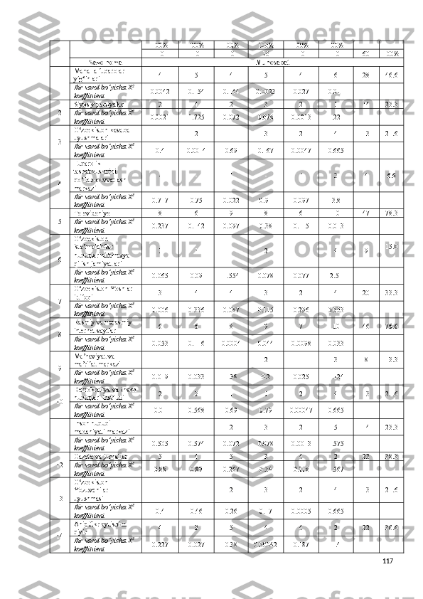 100% 100% 100% 100% 100% 100%
10 10 10 10 10 10 60 100%
Savolnoma Munosabat
1 Mahalla fuqarolar 
yig‘inlari 4 5 4 5 4 6 28 46.6
Bir savol bo‘yicha X 2
 
koeffitsient 0.0042 0.154 0.144 0.0023 0.027 0.011
2 Siyosiy partiyalar 2 4 2 3 2 1 14 23.3
Bir savol bo‘yicha X 2
 
koeffitsient 0.0021 1.725 0.072 0.078 0.0013 1.221
3 O‘zbekiston kasaba 
uyushmalari 1 2 1 3 2 4 13 21.6
Bir savol bo‘yicha X 2
 
koeffitsient 0.4 0.0014 0.69 0.167 0.0047 0.665
4 Fuqarolik 
tashabbuslarini 
qo‘llab-quvvatlash 
markazi - - 1 - 1 3 4 6.6
Bir savol bo‘yicha X 2
 
koeffitsient 0.717 0.75 0.022 0.91 0.097 3.8
5 Televideniye 8 6 9 8 6 10 47 78.3
Bir savol bo‘yicha X 2
 
koeffitsient 0.237 0.142 0.097 0.38 0.115 0.013
6 O‘zbekiston 
iste’molchilar 
huquqlarini himoya 
qilish jamiyatlari 1 1 - 2 1 4 9 15.0
Bir savol bo‘yicha X 2
 
koeffitsient 0.065 0.09 1.554 0.078 0.077 2.51
7 O‘zbekiston Yoshlar 
ittifoqi 3 4 4 3 2 4 20 33.3
Bir savol bo‘yicha X 2
 
koeffitsient 0.006 0.336 0.087 0.115 0.296 0.003
8 Rasmiy va norasmiy 
internet saytlar 6 6 8 9 7 10 46 76.6
Bir savol bo‘yicha X 2
 
koeffitsient 0.053 0.116 0.0004 0.044 0.0098 0.033
9 Ma’naviyat va 
ma’rifat markazi 1 1 - 2 1 3 8 13.3
Bir savol bo‘yicha X 2
 
koeffitsient 0.019 0.033 1.38 0.2 0.025 1.124
10 Demokratiya va inson
huquqlari instituti 2 3 1 1 2 4 13 21.6
Bir savol bo‘yicha X 2
 
koeffitsient 0.01 0.568 0.69 0.79 0.00047 0.665
11 Inson huquqi 
madaniyati markazi 1 1 2 3 2 5 14 23.3
Bir savol bo‘yicha X 2
 
koeffitsient 0.505 0.574 0.072 0.078 0.0013 1.575
12 Gazeta va jurnallar 5 4 5 3 4 2 23 38.3
Bir savol bo‘yicha X 2
 
koeffitsient 0.88 0.89 0.267 0.34 0.118 1.567
13 O‘zbekiston 
Yozuvchilar 
uyushmasi 1 1 2 3 2 4 13 21.6
Bir savol bo‘yicha X 2
 
koeffitsient 0.4 0.46 0.26 0.17 0.0005 0.665
14 Aniq fikr aytishim 
qiyin 4 3 5 4 4 2 22 36.6
Bir savol bo‘yicha X 2
 
koeffitsient 0.227 0.027 0.38 0.00042 0.187 1.4
117 