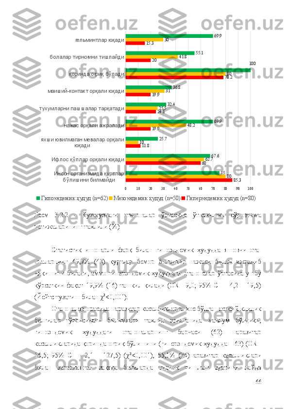 Инсон организмида қуртлар 
бўлишини билмайдиИфлос қўллар орқали юқадияхши ювилмаган мевалар орқали 
юқадинажас орқали ажраладитухумларни пашшалар тарқатади маиший-контакт орқали юқади қоринда оғриқ бўладиболалар тирноғини тишлайди гельминтлар юқади
0 10 20 30 40 50 60 70 80 90 10085.36011.8 19.9 24.119.9 78.22015.3
8062.710 48.225.5 31 8041.830
7567.625.7 69.932.4 36.8 10055.1 69.9
Гипоэндемик ҳудуд (n=62) Мезоэндемик ҳудуд (n=50) Гиперэндемик ҳудуд (n=80)
Расм   3.2.2   -   Кузатувдаги   ота-оналар   ўртасида   ўтказилган   сўровнома
натижаларининг тахлили (%)
Статистик   ишонарли   фарқ   билан   гипоэндемик   ҳудудда   яшовчи   ота-
оналарнинг   69,9%   (43)   қуртлар   бемор   боланинг   нажаси   билан   ажралиб
чиқишини билади, аммо гиперэндемик ҳудуддаги ота-оналар ўртасида ушбу
кўрсаткич   фақат   19,9%   (16)   ташкил   қилади   (OR=   9,0;   95%   CI   =   4,2   –   19,5)
(Йейтс тузатиш билан χ 2
<0,001). 
Ота-оналар орасида паразитар касалликларга хос бўлган асосий клиник
белгилар   тўғрисидаги   билимлари   тахлил   этилганида   маълум   бўлдики,
гипоэндемик   ҳудуддаги   ота-оналарнинг   барчаси   (62)   паразитар
касалликларида қоринда оғриқ бўлишини (гиперэндемик ҳудудда – 63) (OR=
16,5;   95%   CI   =   2,1   –   127,5)   (χ 2
<0,001),   55,1%   (34)паразитар   касалликлари
билан   зарарланган   вақтда   болаларда   тирноқ   тишлаш   одатини   пайдо
66 