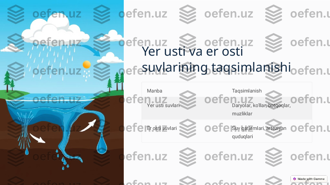 Yer usti va er osti 
suvlarining taqsimlanishi
Manba Taqsimlanish
Yer usti suvlari Daryolar, ko'llar, botqoqlar, 
muzliklar
Er osti suvlari Suv qatlamlari, arteziyan 
quduqlari     