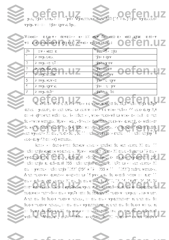 шуда,   р зи   аввали   он   1-уми   Муҳаррами   соли   622   (16-июл)   р зи   муқаддасиӯ ӯ
мусулмонон – р зи  умъа буд.	
ӯ ҷ
Моҳҳои   тақвими   қамарии   ҳичр   ҳам   ба   ҳафтаи   ҳафтр за   тақсим	
ӣ ӯ
мешаванд ва ҳар як р зи он номҳои худро дорад:	
ӯ
№ Номи ҳафта Тартиби р з	
ӯ
1 Явмулаҳад Р зи якум	
ӯ
2 Явмулиснайн Р зи дуюм
ӯ
3 Явмулсалоса Р зи сеюм
ӯ
4 Явмуларбаа Р зи чорум
ӯ
5 Явмулхамис Р зи пан ум
ӯ ҷ
6 Явмул умъа	
ҷ Р зи шашум	ӯ
7 Явмулсабт Р зи шанбе
ӯ
Ба ҳисоби миёна давомнокии як моҳи қамар  ба 29,5 шабонар з қабул	
ӣ ӯ
карда   шудааст,   ки   дар   амал   аз   давомнокии   як   моҳи   табии   44   дақиқаву   3,8
сония к тоҳтар мебошад. Бинобар ин, моҳи тақвим  аз моҳи синод  пештар	
ӯ ӣ ӣ
ба итмом мерасад. Ҳамин хел, ибтидои феҳрасти тақвими қамар , ки мебоист	
ӣ
ба ҳилол рост ояд, бо тадри  қафо мондан мегирад. Ин фарқият рафта-рафта	
ҷ
дар муддати 30 сол, тақрибан, ба 11 шабонар з (аниқтараш 11 шабонар зу 18	
ӯ ӯ
дақиқаву 43 сония) мерасад.
Барои   ин   фарқиятро   барҳам   додани   арабҳо   ба   ҳар   давра   30   сол   11
шабонар з ҳамроҳ мекарданд. Ҳамин хел ҳар даври 30-сола иборат аз 19 соли	
ӯ
муқаррар   ва   11   соли   кабисав   иборат   буд,   ки   солҳои   муқаррар   354
ӣ ӣ ӣ
шабонар з   ва   кабисав   355   шабонар з   доштанд.   Ғайр   аз   ин   дар   давраи   30
ӯ ӣ ӯ ӣ
сол шумораи шабонар з 10631 (354 х 19 + 355 х 11 = 10631) рафта мерасид.	
ӯ
Агар   тақвими   қамарии   ҳи риро   аз   16-уми   июл   ба   ҳисоб   гирем   он   вақт   11	
ҷ
соли қабиса дар давраи 30 сол ба солҳои 2, 5, 7, 10, 13, 16, 18, 21, 24, 26, 29
рост меомаданд. Барои муайян намудани солҳои қабиса ва солҳои муқаррар	
ӣ
рақамҳои тартибии соли муайянеро ба рақами 30 тақсим намудан лозим аст.
Агар   сол   бе   бақия   тақсим   гардад,   он   сол   соли   муқаррарист   ва   агар   сол   бо
бақия тақсим гардад, он сол соли муқаррарист ва агар сол бо бақия монад ва
он   бақия   ба   яке   аз   11   солҳои   нишондода   рост   ояд   он   сол   соли   кабисав
ӣ
мебошад.   Масалан,   соли   1382-и   ҳи риро   ба   30   тақсим   намоем   бақияи	
ҷ 