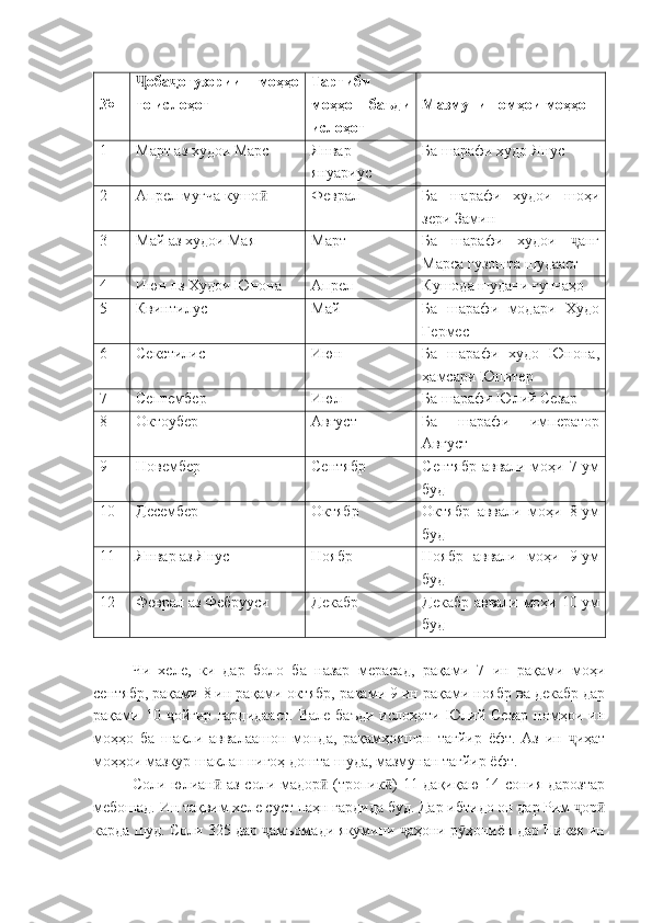 № оба огузории   моҳҳоҶ ҷ
то ислоҳот Тартиби
моҳҳо   баъди
ислоҳот Мазмуни номҳои моҳҳо
1 Март аз худои Марс Январ-
януариус Ба шарафи худо Янус
2 Апрел-муғча кушо	
ӣ Феврал Ба   шарафи   худои   шоҳи
зери Замин
3 Май аз худои Мая Март Ба   шарафи   худои   анг	
ҷ
Марса гузошта шудааст
4 Июн пз Худои Юнона Апрел Кушода шудани ғунчаҳо
5 Квинтилус Май Ба   шарафи   модари   Худо
Гермес
6 Секстилис Июн Ба   шарафи   худо   Юнона,
ҳамсари Юпитер
7 Септембер Июл Ба шарафи Юлий Сезар
8 Октоубер  Август  Ба   шарафи   император
Август
9 Новембер Сентябр Сентябр аввали моҳи 7-ум
буд
10 Десембер Октябр Октябр   аввали   моҳи   8-ум
буд
11 Январ аз Янус Ноябр Ноябр   аввали   моҳи   9-ум
буд
12 Феврал аз Фебрууси Декабр Декабр аввали моҳи 10-ум
буд
Чи   хеле,   ки   дар   боло   ба   назар   мерасад,   рақами   7   ин   рақами   моҳи
сентябр, рақами 8 ин рақами октябр, рақами 9 ин рақами ноябр ва декабр дар
рақами  10   ойгир   гардидааст.   Вале   баъди   ислоҳоти   Юлий  Сезар   номҳои   ин	
ҷ
моҳҳо   ба   шакли   аввалаашон   монда,   рақамҳояшон   тағйир   ёфт.   Аз   ин   иҳат	
ҷ
моҳҳои мазкур шаклан нигоҳ дошта шуда, мазмунан тағйир ёфт.
Соли юлиан  аз соли мадор  (тропик ) 11 дақиқаю 14 сония дарозтар	
ӣ ӣ ӣ
мебошад. Ин тақвим хеле суст паҳн гардида буд. Дар ибтидо он дар Рим  ор	
ҷ ӣ
карда шуд. Соли 325 дар  амъомади якумини  аҳони р ҳониён дар Никея ин	
ҷ ҷ ӯ 