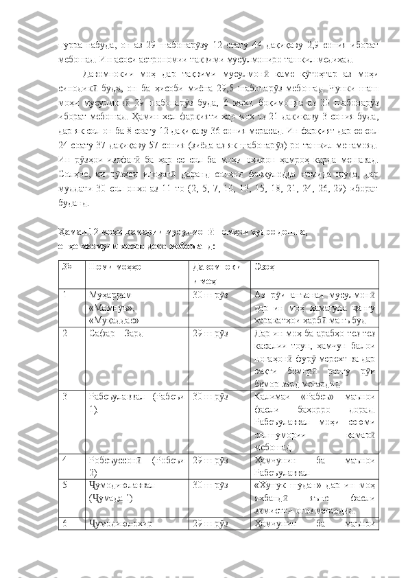 пурра   набуда,   он   аз   29   шабонар зу   12   соату   44   дақиқаву   2,9   сония   иборатӯ
мебошад. Ин асоси астрономии тақвими мусулмониро ташкил медиҳад.
Давомнокии   моҳ   дар   тақвими   мусулмон   каме   к тоҳтар   аз   моҳи	
ӣ ӯ
синодик   буда,   он   ба   ҳисоби   миёна   29,5   шабонар з   мебошад.   Чунки   шаш	
ӣ ӯ
моҳи   мусулмон   29   шабонар з   буда,   6   моҳи   боқимонда   аз   30   шабонар з	
ӣ ӯ ӯ
иборат мебошад. Ҳамин хел фарқияти ҳар моҳ аз 21 дақиқаву 3 сония буда,
дар як сол он ба 8 соату 12 дақиқаву 36 сония мерасад. Ин фарқият дар се сол
24 соату 37 дақиқаву 57 сония (зиёда аз як шабонар з)-ро ташкил менамояд.	
ӯ
Ин   р зҳои   изофаг   ба   ҳар   се   сол   ба   моҳи   охирон   ҳамроҳ   карда   мешавад.	
ӯ ӣ
Солҳое,   ки   р зҳои   иловаг   доранд   солҳои   фавқулодда   номида   шуда,   дар	
ӯ ӣ
муддати   30   сол   онҳо   аз   11   то   (2,   5,   7,   10,   13,   15,   18,   21,   24,   26,   29)   иборат
буданд.
Ҳамаи 12 моҳи қамарии мусулмон  номҳои худро дошта, 	
ӣ
онҳо мазмуни хосро доро мебошанд:
№ Номи моҳҳо Давомноки
и моҳ Эзоҳ 
1 Муҳаррам   –
«Мамн ъ»,	
ӯ
«Муқаддас» 30 ш-р з	
ӯ Аз   р и   анъанаи   мусулмон	ӯ ӣ
дар   ин   моҳ   ҳамагуна   ангу	
ҷ
ҳаракатҳои ҳарб  манъ буд	
ӣ
2 Сафар – Зард 29 ш-р з	
ӯ Дар ин моҳ ба арабҳо тез-тез
касалии   тоун,   ҳамчун   балои
ногаҳон  фур  мерехт ва дар	
ӣ ӯ
вақти   бемор   рангу   р и	
ӣ ӯ
бемор зард мегардид
3 Рабеъулаввал   (Рабеъи
1). 30 ш-р з	
ӯ Калимаи   «Рабеъ»   маънои
фасли   баҳорро   дорад.
Рабеъулаввал   моҳи   сеюми
солшумории   қамар	
ӣ
мебошад.
4 Робеъуссон   (Робеъи	
ӣ
2) 29 ш-р з	ӯ Ҳамчунин   ба   маънои
Рабеъулаввал
5 умодиюлаввал	
Ҷ
( умада 1)
Ҷ 30 ш-р з	
ӯ «Хунук   шудан»   дар   ин   моҳ
яхбанд   яъне   фасли	
ӣ
зимистон оғоз мегардид.
6 умодиюлохир	
Ҷ 29 ш-р з	ӯ Ҳамчунин   ба   маънои 