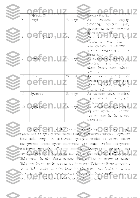( умада 2).Ҷ умодиюлаввал	Ҷ
7 Ра аб	
ҷ 30 ш-р з	ӯ Аз   калимаи   ир обу	ҷ
(ирджабу)   гирифта   шуда,
маънояш   аз   ангу   тохту   тоз	
ҷ
худро нигоҳ доред.
8 Шаъбон (Шаабан) 29 ш-р з	
ӯ Аз ташъаба – реша давондан,
пароканда   шудан.   Дар   ин
моҳ   арабҳои   то   ислом   –	
ӣ
оҳилият   ҳу уми   худро   оғоз	
ҷ ҷ
мекарданд.
9 Рамазон 30 ш-р з	
ӯ Аз   калимаи   рамиза   (рамида)
гирифта   шуда,   маънояш
с зон   будан,   моҳи   тафсон	
ӯ
мебошад.
10 Шаввол 29 ш-р з	
ӯ Аз   калимаи   шалё   (шаля)
гирифта   шуда,   маънояш
хестан,   бархестан,   бурдан,
овардан мебошад
11 Зулқаъда 30 ш-р з
ӯ Аз   калимаи   қаъда   гирифта
шуда,   маънояш   шинед,   дар
хона бошед.
12 Зулҳи а	
ҷҷ 29 ш-р з	ӯ Аз   калимаи   ҳа   гирифта	ҷҷ
шудааст. Арабҳои то ислом	
ӣ
дар   ин   моҳ   ба   Каъда   ҳа
ҷ
мекарданд.
Моҳи   иловаг   Носи   (Наси)   аз   калимаи   «Айёмунноси»   гирифта   шуда,	
ӣ
р зҳои аз 5 ё 6 р з дар моҳи охирон (охири сол) ҳамроҳ мегардид. Ҳаминро	
ӯ ӯ
бояд   қайд   намуд,   ки   қабилаҳои   гуногуни   арабҳо   то   давраи   ислом
солшумории   ягонаи   худро   надоштанд.   Дар   қисми   ғарбии   ним азираи	
ҷ
Арабистон   дар   арафаи   пайдоиши   дини   ислом   солшумории   Фил   (эраи   Фил)
истифода   мегардид.   Таърихи   ин   солшумор   чуни   наст:   Соли   570   лашкари	
ӣ
Ҳабашистон   ба   с и   Макка   ҳаракат   мекунад.   Дар   ин   ҳу ум   аз   тарафи	
ӯ ҷ
Ҳабашиҳо филҳо истифода мегардад. Ин ҳу уми Ҳабашиҳо боиси он гардид,	
ҷ
ки дар байни арабҳо соли Фил (эраи Фил) ба ву уд омад. Арабҳо ин санаро	
ҷ
ба   хотир   нигоҳ   дошта,   хамаи   воқеаҳои   баъдинаро   барои   муайян   намудани
ҳисоби вақт аз ин воқеаи таърих  ба амал мебароварданд.	
ӣ 