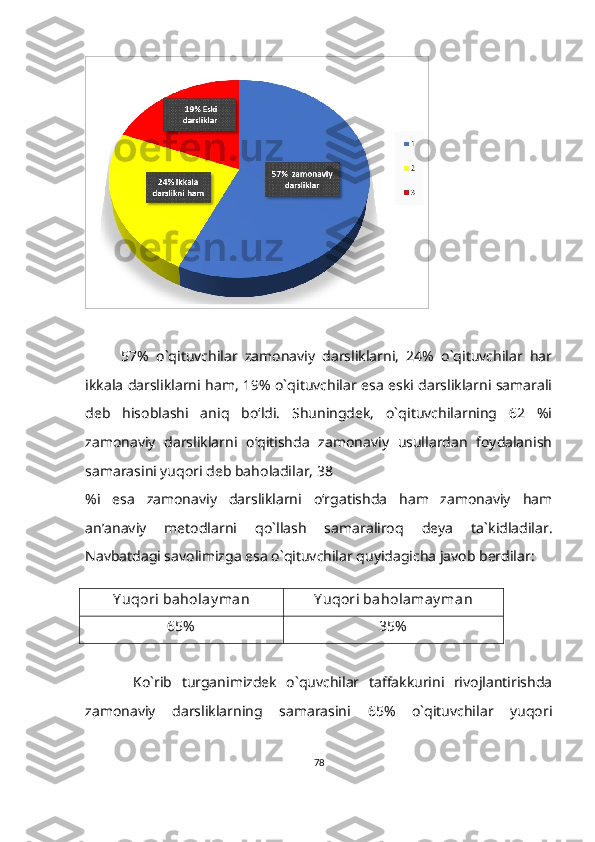 57%   o`qituvchilar   zamonaviy   darsliklarni,   24%   o`qituvchilar   har
ikkala darsliklarni ham, 19% o`qituvchilar esa eski darsliklarni samarali
deb   hisoblashi   aniq   bo‘ldi.   Shuningdek,   o`qituvchilarning   62   %i
zamonaviy   darsliklarni   o‘qitishda   zamonaviy   usullardan   foydalanish
samarasini yuqori deb baholadilar, 38
%i   esa   zamonaviy   darsliklarni   o‘rgatishda   ham   zamonaviy   ham
an’anaviy   metodlarni   qo`llash   samaraliroq   deya   ta`kidladilar.
Navbatdagi savolimizga esa o`qituvchilar quyidagicha javob berdilar:
  
Y uqori baholay man Y uqori baholamay man
65% 35%
          Ko`rib   turganimizdek   o`quvchilar   taffakkurini   rivojlantirishda
zamonaviy   darsliklarning   samarasini   65%   o`qituvchilar   yuqori
78 