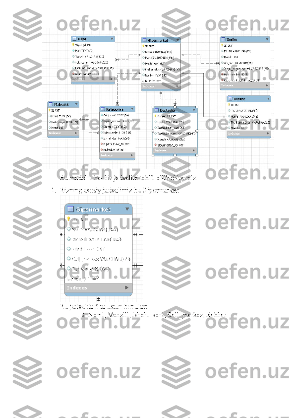 Bu modelni har bir jadvalini tahlil qilib chiqamiz:
1. Bizning asosiy jadvalimiz bu Gipermarket:
Bu jadvalda 6 ta ustun bor ular:
ID, Nomi, Manzili, ishchi_soni, Call_markaz, Rahbar. 