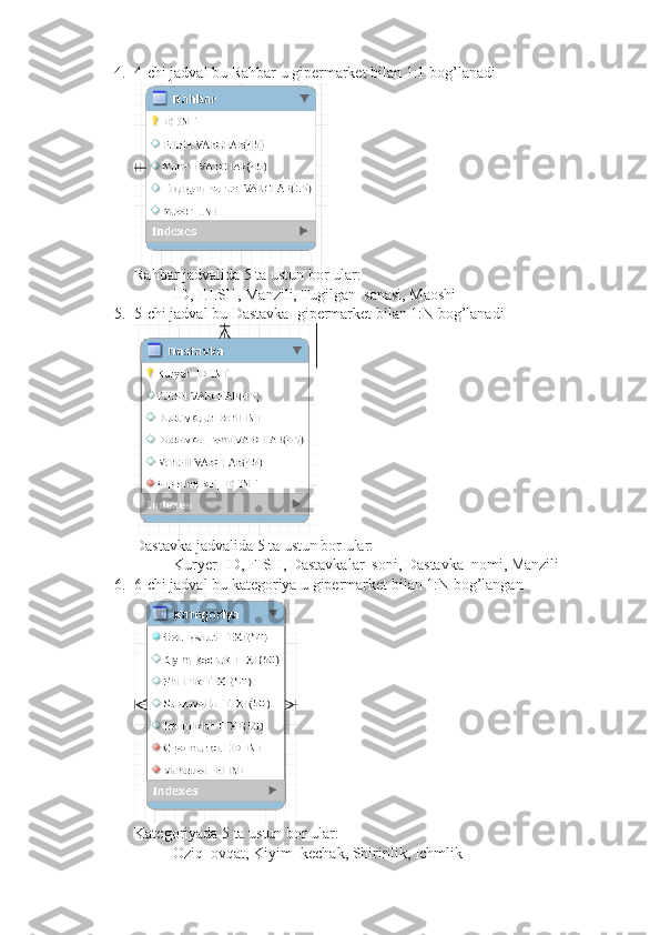 4. 4-chi jadval bu Rahbar u gipermarket bilan 1:1 bog’lanadi
Rahbar jadvalida 5 ta ustun bor ular:
ID, F.I.SH, Manzili, Tugilgan_sanasi, Maoshi
5. 5-chi jadval bu Dastavka  gipermarket bilan 1:N bog’lanadi
Dastavka jadvalida 5 ta ustun bor ular:
Kuryer_ID, FISH, Dastavkalar_soni, Dastavka_nomi, Manzili
6. 6-chi jadval bu kategoriya u gipermarket bilan 1:N bog’langan
Kategoriyada 5 ta ustun bor ular:
Oziq_ovqat, Kiyim_kechak, Shirinlik, Ichmlik 