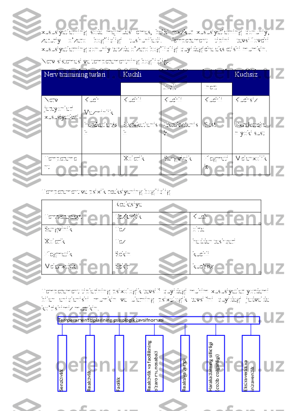 xususiyatlarning   soda   majmuasi   emas,   balki   mazkur   xususiyatlarning   qonuniy,
zaruriy   o’zaro   bog’liqligi   tushuniladi.   Temperament   tipini   tavsiflovchi
xususiyatlarning qonuniy tarzda o’zaro bog’liqligi quyidagicha aks etishi mumkin.
Nerv sistemasi va temperamentning bog'liqligi.
Nerv tizimining turlari Kuchli Kuchsiz
Jonli Inert
Nerv
jarayonlari
xususiyatlari Kuch 
Vazminlik 
harakatlanis
h Kuchli 
Harakatlanis
h  Kuchli 
Harakatlanis
h Kuchli 
Sust Kuchsiz 
Harakatcha
n yoki sust
Temperame
nt  Xolerik  Sangvinik Flegmati
k Melanxolik
Temperament va psixik reaksiyaning bog'liqlig
Temperament Reaktsiya
Tezkorlik Kuch
Sangvinik
Xolerik 
Flegmatik
Melanxolik Tez 
Tez 
Sekin 
Sekin o'rta
haddan tashqari
kuchli 
kuchsiz  
Temperament  tiplarining psixologik tavsifi  quyidagi  muhim  xususiyatlar  yordami
bilan   aniqlanishi   mumkin   va   ularning   psixologik   tavsifini   quyidagi   jadvalda
ko’rishimiz mumkin. Senzitivlik	
Reaktivlik	
Faollik	
Reaksiya tempi	
Ekstraverlik va	
intraventlik	
Harakatlarning silliqligi 	
(qotib qolganligi)	
Reaktivlik va faollikning 	
o'zaro munosabati
Temperament tiplarining psixologik tavsifnomasi 