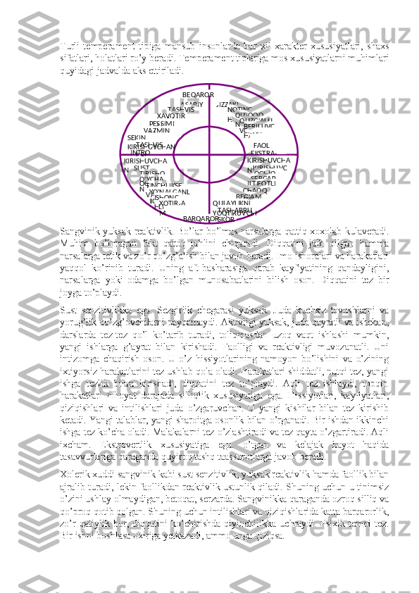 Turli   temperament   tipiga   mansub   insonlarda   har   xil   xarakter   xususiyatlari,   shaxs
sifatlari, holatlari ro’y beradi. Temperament tiplariga mos xususiyatlarni muhimlari
quyidagi jadvalda aks ettiriladi. 
Sangvinik yuksak reaktivlik. Bo’lar-bo’lmas narsalarga qattiq xoxolab kulaveradi.
Muhim   bo’lmagan   fakt   qattiq   jahlini   chiqaradi.   Diqqatini   jalb   qilgan   hamma
narsalarga tetik va zo’r qo’zg’alish bilan javob beradi. Imo-ishoralari va harakatlari
yaqqol   ko’rinib   turadi.   Uning   aft-basharasiga   qarab   kayfiyatining   qandayligini,
narsalarga   yoki   odamga   bo’lgan   munosabatlarini   bilish   oson.   Diqqatini   tez   bir
joyga to’playdi. 
Sust   senzitivlikka   ega.   Sezgirlik   chegarasi   yuksak.   Juda   kuchsiz   tovushlarni   va
yorug’lik qo’zg’ovchilarni payqamaydi. Aktivligi yuksak, juda qayratli va ishchan,
darslarda   tez-tez   qo’l   ko’tarib   turadi,   toliqmasdan   uzoq   vaqt   ishlashi   mumkin,
yangi   ishlarga   g’ayrat   bilan   kirishadi.   Faolligi   va   reaktivligi   muvozanatli.   Uni
intizomga   chaqirish   oson.   U   o’z   hissiyotlarining   namoyon   bo’lishini   va   o’zining
ixtiyorsiz harakatlarini tez ushlab qola oladi. Harakatlari shiddatli, nutqi tez, yangi
ishga   tezlik   bilan   kirishadi,   diqqatini   tez   to’playdi.   Aqli   tez   ishlaydi,   topqir.
harakatlari   nihoyat   darajada   silliqlik   xususiyatiga   ega.   Hissiyotlari,   kayfiyatlari,
qiziqishlari   va   intilishlari   juda   o’zgaruvchan.   U   yangi   kishilar   bilan   tez   kirishib
ketadi. Yangi talablar, yangi sharoitga osonlik bilan o’rganadi. Bir ishdan ikkinchi
ishga tez ko’cha oladi. Malakalarni tez o’zlashtiradi va tez qayta o’zgartiradi. Aqli
ixcham.   Ekstrovertlik   xususiyatiga   ega.   o’tgan   va   kelajak   hayot   haqida
tasavvurlariga qaraganda quyiroq tashq taassurotlarga javob beradi.
Xolerik xuddi sangvinik kabi sust senzitivlik, yuksak reaktivlik hamda faollik bilan
ajralib turadi, lekin faollikdan reaktivlik ustunlik qiladi. Shuning uchun u tinimsiz
o’zini ushlay olmaydigan, betoqat, serzarda. Sangvinikka qaraganda ozroq silliq va
qo’proq qotib qolgan. Shuning uchun intilishlari va qiziqishlarida katta barqarorlik,
zo’r   qatiylik   bor,   diqqatini   ko’chirishda   qiyinchilikka   uchraydi.   Psixik   tempi   tez.
Bir ishni boshlasa oxiriga yetkazadi, ammo unga qiziqsa.  SUST
TIRISHQ
OQ BEQAROR
BARQARORINTRO
EKSTRA-
KIRISHUVCHA
NKIRISHUVCHA
N ASABIY
TASHVIS
HLIXAVOTIR
LIPESSIMI
STVAZMIN
SEKIN 
KIRISHUVCHAN TASHVIS
HLI JIZZAKI
NOTINC
H QIZIQQO
N QUZG'ALU
VCHAN BERILUVC
HAN
FAOL
KIRISHUVC
HAN OCHIQ
SERGAP
ILTIFOTLI
CHAQQ
ONBEG'AM
QULAYLIKNI 
YOQTIRUVCHI TASHABBU
SKORO'YCHA
N TINCHLIKSE
VAR YO'NALGANL
IK ISHONC
HLI XOTIRJA
M 