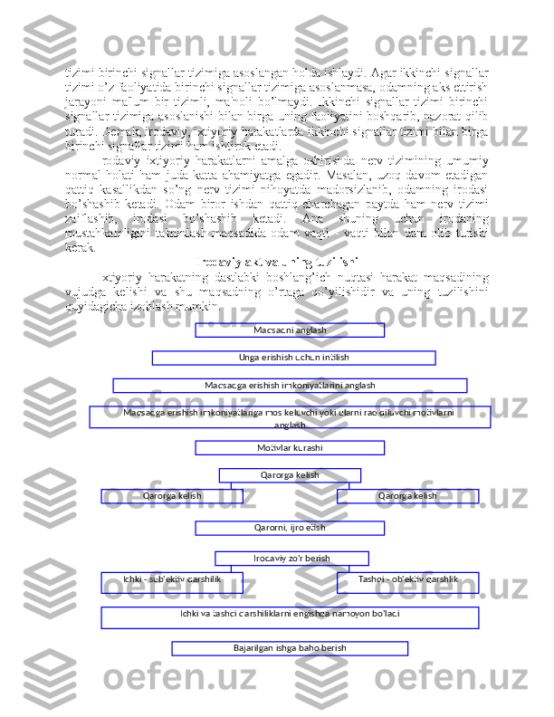 tizimi birinchi signallar tizimiga asoslangan holda ishlaydi. Agar ikkinchi signallar
tizimi o’z faoliyatida birinchi signallar tizimiga asoslanmasa, odamning aks ettirish
jarayoni   ma'lum   bir   tizimli,   ma'noli   bo’lmaydi.   Ikkinchi   signallar   tizimi   birinchi
signallar tizimiga asoslanishi bilan birga uning faoliyatini boshqarib, nazorat qilib
turadi. Demak, irodaviy, ixtiyoriy harakatlarda ikkinchi signallar tizimi bilan birga
birinchi signallar tizimi ham ishtirok etadi. 
Irodaviy   ixtiyoriy   harakatlarni   amalga   oshirishda   nerv   tizimining   umumiy
normal   holati   ham   juda   katta   ahamiyatga   egadir.   Masalan,   uzoq   davom   etadigan
qattiq   kasallikdan   so’ng   nerv   tizimi   nihoyatda   madorsizlanib,   odamning   irodasi
bo’shashib   ketadi.   Odam   biror   ishdan   qattiq   charchagan   paytda   ham   nerv   tizimi
zaiflashib,   irodasi   bo’shashib   ketadi.   Ana   shuning   uchun   irodaning
mustahkamligini   ta'minlash   maqsadida   odam   vaqti   -   vaqti   bilan   dam   olib   turishi
kerak. 
Irodaviy akt va uning tuzilishi
Ixtiyoriy   harakatning   dastlabki   boshlang’ich   nuqtasi   harakat   maqsadining
vujudga   kelishi   va   shu   maqsadning   o’rtaga   qo’yilishidir   va   uning   tuzilishini
quyidagicha izohlash mumkin.
Qarorni, ijro etishMaqsadni anglash
Unga erishish uchun intilish
Maqsadga erishish imkoniyatlarini anglash
Maqsadga erishish imkoniyatlariga mos keluvchi yoki ularni rad qiluvchi motivlarni 
anglash
Motivlar kurashi
Qarorga kelish
Qarorga kelish Qarorga kelish
Irodaviy zo'r berish
Ichki - sub'ektiv qarshilik Tashqi - ob'ektiv qarshlik
Ichki va tashqi qarshiliklarni engishda namoyon bo'ladi
Bajarilgan ishga baho berish 