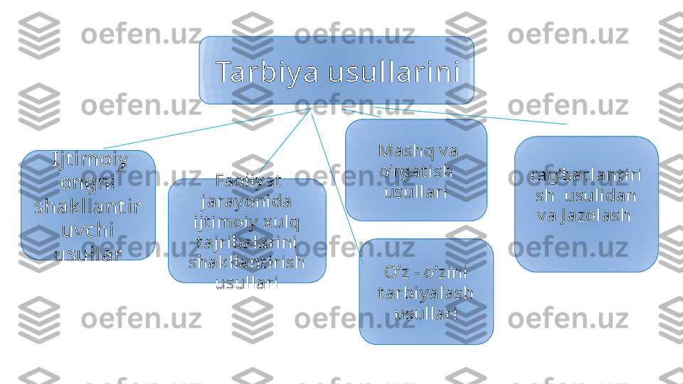   Tarbiy a usullarini 
  Ijt imoiy  
ongni 
shak llant ir
uv chi 
usullar   Faoliy at  
jaray onida 
ijt imoiy  xulq 
t ajribalarini 
shak llant irish 
usullari   Mashq v a 
o’rgat ish 
usullari
O’z - o’zini 
t arbiy alash 
usullari rag’bat lant iri
sh  usulidan 
v a  J azolash  