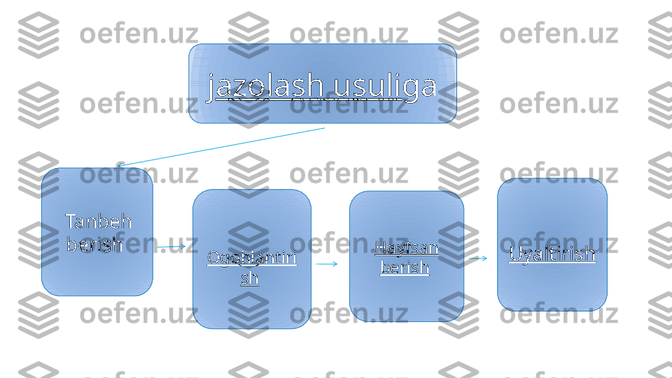   j azolash usuli ga 
  Tanbeh 
berish   
Ogohlantiri
sh   Hayfsan 
berish    
Uyaltirish   