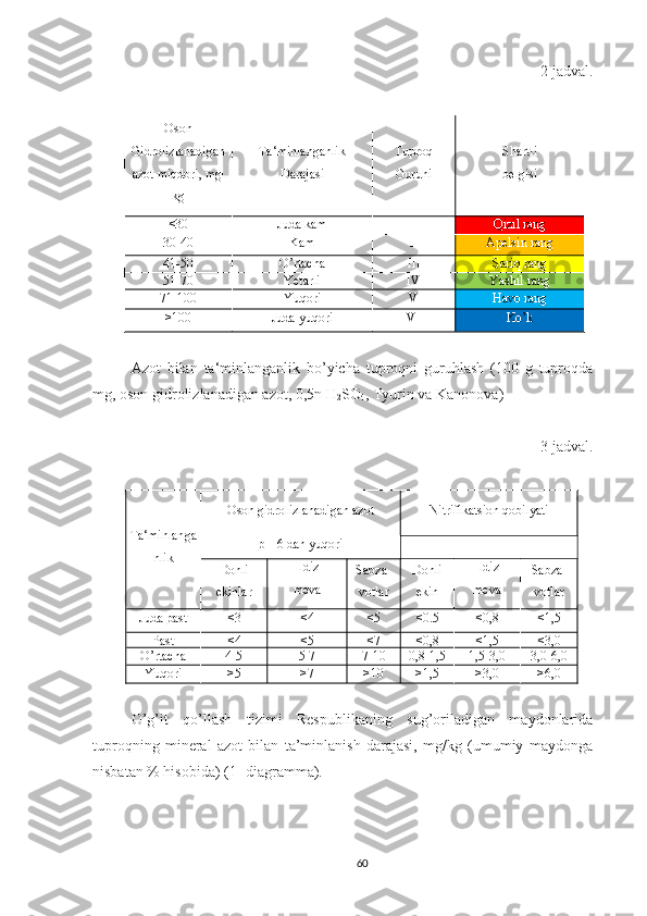 2-jadval.
Oson
Gidrolizlanadigan
azot   miqdori ,   m g|
kg Ta‘minlanganlik 
Darajasi Tuproq 
Guruhi S h artli 
belgisi
<30 Juda kam I Q izil rang
30-40 Kam II Apels i n rang
41-50 O’ rtacha III Sariq rang
51-70 Yetarli IV Yashil rang
71-100 Yuqori V Havo rang
>100 Juda yuqori VI Ko’k
Azot   bilan   ta‘minlanganlik   bo’yicha   tuproqni   guruhlash   (100   g   tuproqda
mg, oson gidrolizlanadigan azot, 0,5 n  Н
2 SO
4 , Tyurin va Kanonova)
3-jadval.
Ta‘minlan ga
nlik Oson gidrolizlanadigan azot Nitrifikatsion qobilyati
рН 6 dan yuqori
Donli
ekinlar Ildiz
meva Sabza-
votlar Donli
ekin Ildiz
meva Sabza-
votlar
Juda past <3 <4 <5 <0.5 <0 , 8 <1 , 5
Past <4 <5 <7 <0,8 <1 , 5 <3 , 0
O’rtacha 4-5 5-7 7-10 0 , 8-1 , 5 1 , 5-3 , 0 3 , 0-6 , 0
Yuqori >5 >7 >10 >1 , 5 >3 , 0 >6 , 0
O’g’it   qo’llash   tizimi   Respublikaning   sug’oriladigan   maydonlarida
tuproqning   mineral   azot   bilan   ta’minlanish   darajasi,   mg/kg   (umumiy   maydonga
nisbatan % hisobida) (1- diagramma).
60 