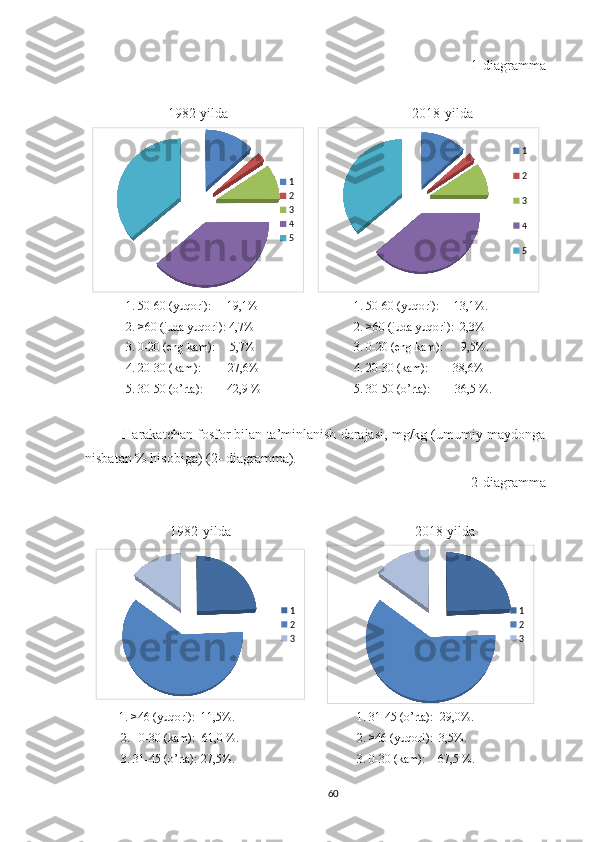 1-diagramma
1982-yilda 2018-yilda
1
2
3
4
5 1
2
3
4
5
1. 50-60 (yuqori):     19,1%
2. >60 (juda yuqori): 4,7%
3. 0-20 (eng kam):     5,7%
4. 20-30 (kam):         27,6%
5. 30-50 (o’rta):        42,9 % 1. 50-60 (yuqori):     13,1%.
2. >60 (juda yuqori):  2,3%
3. 0-20 (eng kam):      9,5%.
4. 20-30 (kam):        38,6%
5. 30-50 (o’rta):        36,5 %.
Harakatchan fosfor bilan ta’minlanish darajasi, mg/kg (umumiy maydonga
nisbatan % hisobiga) (2- diagramma).
2-diagramma
1982-yilda 2018-yilda
1
2
3 1
2
3
1. >46 (yuqori):  11,5%.
2. 0-30 (kam):  61,0 %.
3. 31-45 (o’rta): 27,5%. 1. 31-45 (o’rta):  29,0%.
2. >46 (yuqori):  3,5%.
3. 0-30 (kam):    67,5 %.
60 