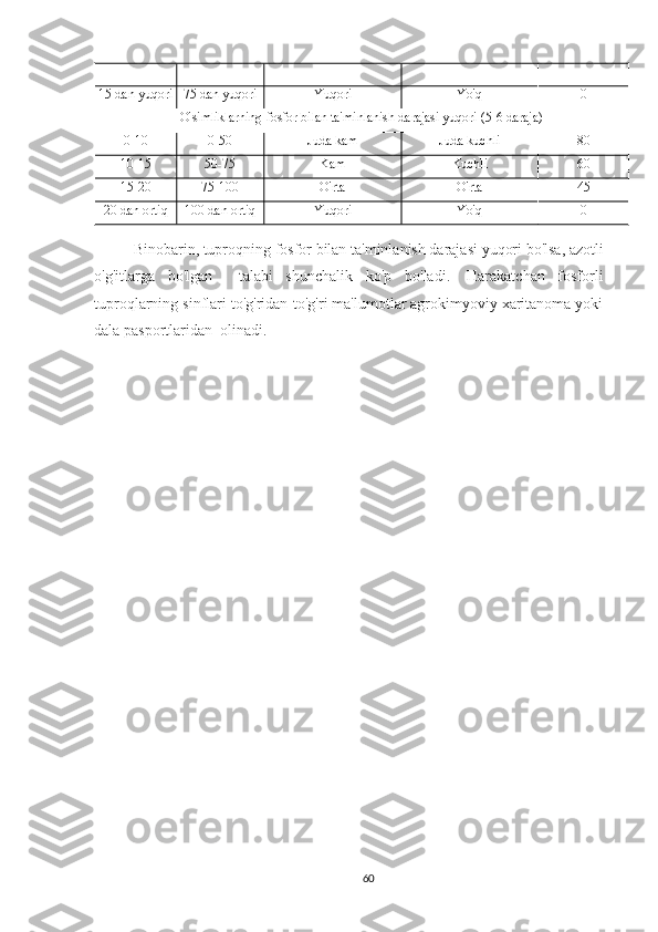 15 dan yuqori 75 dan yuqori Yuqori Yo'q 0
O'simliklarning fosfor bilan ta'minlanish darajasi yuqori (5-6 daraja)
0-10 0-50 Juda kam Juda kuchli 80
10-15 50-75 Kam Kuchli 60
15-20 75-100 O'rta O'rta 45
20 dan ortiq 100 dan ortiq Yuqori Yo'q 0
Binobarin ,  tuproqning   fosfor   bilan   ta ' minlanish   darajasi   yuqori   bo ' lsa ,  azotli
o ' g ' itlarga   bo ' lgan     talabi   shunchalik   ko ' p   bo ' ladi .     Harakatchan   fosforli
tuproqlarning sinflari to'g'ridan-to'g'ri ma'lumotlar agrokimyoviy xaritanoma yoki
dala pasportlaridan  olinadi.
60 