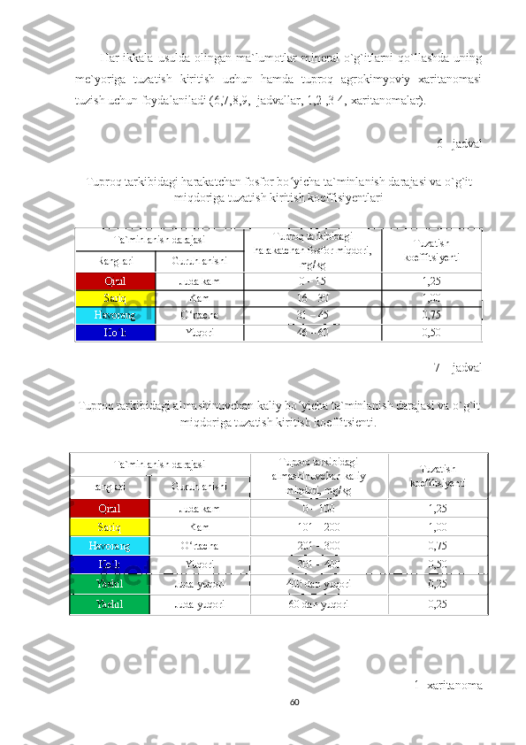 Har  ikkala  usulda  olingan ma`lumotlar   mineral  o`g`itlarni  qo`llashda  uning
me`yoriga   tuzatish   kiritish   uchun   hamda   tuproq   agrokimyoviy   xaritanomasi
tuzish uchun foydalaniladi (6,7,8,9,–jadvallar, 1,2 ,3 4,-xaritanomalar).
6 –jadval
Tuproq tarkibidagi harakatchan fosfor bo yicha ʻ ta`minlanish darajasi va o`g`it
miqdoriga tuzatish kiritish koeffisiyentlari
Ta`minlanish   darajasi Tuproq tarkibidagi
harakatchan fosfor miqdori,
mg/kg Tuzatish
koeffitsiyenti
Ranglari Guruhlanishi
Qizil Juda   kam 0 – 15 1,25
Sariq Kam 16 – 30 1,00
Havorang O rtacha	
ʻ 31 – 45 0,75
Ko k	
ʻ Yuqori 46 – 60 0,50
7  – jadval
Tuproq tarkibidagi almashinuvchan kaliy bo yicha ta`minlanish darajasi va o`g`it	
ʻ
miqdoriga tuzatish kiritish koeffitsienti.
Ta`minlanish   darajasi Tuproq tarkibidagi
almashinuvchan kaliy
miqdori, mg/kg Tuzatish
koeffitsiyenti
ranglari Guruhlanishi
Qizil Juda   kam 0 – 100 1,25
Sariq Kam 101 – 200 1,00
Havorang O rtacha	
ʻ 201 – 300 0,75
Ko k	
ʻ Yuqori 301 – 400 0,50
Yashil Juda   yuqori 400 dan yuqori 0,25
Yashil Juda   yuqori 60 dan   yuqori 0,25
1- xaritanoma
60 