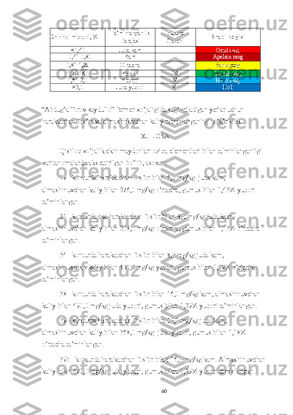 Ch irindi miqdori, % Ta‘minlanganlik
Darajasi Tuproq
Guruhi S h artli belgisi
<0,40 Juda kam I Q izil rang
0,41-0,80 Kam II Apelsin rang
0,81-1,20 O'rtacha III Sariq rang
1 , 21-160 Yetarli IV Yashil rang
1,61-2,0 Yuqori V Havo rang
>2,0 Juda yuqori VI Ko'k
“Abdug’afforov saydullo” fermer xo’jaligida sug’oriladigan yerlar uchun 
harakatchan fosfor va almashinuvchan kaliy ta'minlanganligi to’g’risida.
XULOSA
Qishloq xo’jalik ekin maydonlari oziqa elementlari bilan ta'minlanganligi 
xaritanomalarda aks ettirilgan bo’lib, asosan:
19 - konturda harakatchan fosfor bilan 6,0 mg/kg  juda kam, 
almashinuvchan kaliy bilan 276,0 mg/kg o’rtacha, gumus bilan 1,43% yuqori 
ta’minlangan.
21 - konturda esa harakatchan fosfor bilan 8,0 mg/kg juda kam, 
almashinuvchan kaliy bilan 208,0 mg/kg o’rtacha, gumus bilan 1,13% o’rtacha 
ta’minlangan.
34 - konturda harakatchan fosfor bilan 8,0 mg/kg juda kam, 
almashinuvchan kaliy bilan 400,0 mg/kg yuqori, gumus bilan 1,09% o’rtacha 
ta’minlangan.
38 - konturda harakatchan fosfor bilan 16,0 mg/kg kam, almashinuvchan 
kaliy bilan 490,0 mg/kg juda yuqori, gumus bilan 1,29% yuqori ta’minlangan.
39 - konturda harakatchan fosfor bilan 10,0 mg/kg juda kam, 
almashinuvchan kaliy bilan 368,0 mg/kg  juda yuqori, gumus bilan 1,18% 
o’rtacha ta’minlangan.
39b - konturda harakatchan fosfor bilan 16,0 mg/kg kam. Almashinuvchan 
kaliy bilan 490,0 mg/kg juda yuqori, gumus bilan 1,29% yuqori taminlangan.
60 