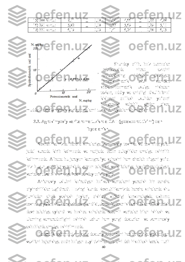 15)   288-kontur 7,01 + 0,08 1,14 4,66 + 0,22 4,78
16)   290-kontur 5,82 + 0,08 1,33 5,69 + 0,29 5,10
17) 330-kontur 6,19 + 0,09 1,41 6,24 + 0,38 6,05
Shunday   qilib,   bo'z   tuproqlar
mintaqasida   nitrat   azotini
aniqlashning   ishlab   chiqilgan
potensiometrik   usuli   standart
spektrofotometrik   usulga   nisbatan
tezkor,   oddiy   va   aniqligi   disulfofenol
kislotani   qo'llash   usulidan   yo’qori
bo’lganligi   sababli,   undan   qisqa
muddatli agrokimyoviy xaritanomalarni tuzishda foydalanish mumkin.
3.3. Agrokimyoviy xaritanoma tuzishda GAT (geoaxborot tizimi) dan
foydalanish.
Respublikamizda   barcha   sohalariga   zamonaviy   texnika   va   texnologiyalar
jadal   suratda   kirib   kelmoqda   va   natijada   qator   qulayliklar   amalga   oshirilib
kelinmoqda.   Albatta   bu   jarayon   kartografiya   sohasini   ham   chetlab   o’tgani   yo’q.
Biz   bugun   xaritalar   yaratishda   zamon   talablari   va   sifatlariga   javob   beraoladigan
xaritalar tuza olishimizga hech qanday to’siq yo’q. 
An’anaviy   uslubni   ko’radigan   bo’lsak   xaritalarni   yaratish   bir   qancha
qiyinchiliklar   tug’diradi.   Hozirgi   kunda   Respublikamizda   barcha   sohalarda   shu
jumladan   aholi   yashash   joylari,   qishloq   xo’jaligi   korxonalarida   axborot
texnologiyalari shu darajada rivojlandiki,ularda kadastr ishlarini takomillashtirish
davr   talabiga   aylandi   va   boshqa   sohalarda   raqamli   xaritalar   bilan   ishlash   va
ularning   samaradorligini   oshirish   uchun   ham   yangi   dasturlar     va   zamonaviy
asboblarda amalga oshirilmoqda.
Geograflk axborot tizimining dasturiy ta'minotini har biri o'ziga yuklatilgan
vazifani bajarishga qodir bo'lgan quyi tizimlar to'plami deb hisoblash kerak. Turli
602-rasm. Tuproqdagi nitratli azotni
spektrofotometrik va potensiometrik
usullar yordamida aniqlash natijalarining
korrelyatsiya egri chizig'i. 