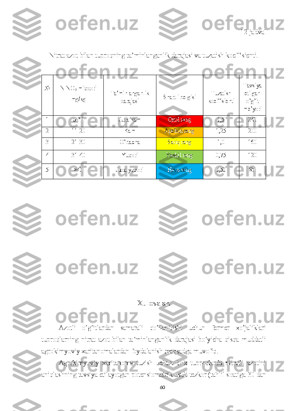 12-jadval
Nitrat azot bilan tuproqning ta’minlanganlik darajasi va tuzatish koeffisienti.
№
N-NO
3  miqdori
mg/kg Ta’minlanganlik
darajasi Shartli belgisi Tuzatish
koeffisienti Tavsiya
etilgan
o’g’it
me’yori
1 0-10 Juda kam Qizil rang 1,5 240
2 11-20 Kam Apelsin rang 1,25 200
3 21-30 O’rtacha Sariq rang 1,0 160
4 31-40 Yuqori Yashil rang 0,75 120
5 >40 Juda yuqori Havo rang 0,50 80
Xulosa lar.
A zotli   o g itlardan   samaraliʻ ʻ   qo’llanilishi   uchun   fermer   xo’jaliklari
tuproq larning   nitrat   azot   bilan   ta minla	
ʼ nganlik   darajasi   bo yicha  	ʻ qisqa   muddatli
agrokimyoviy  xaritanoma lardan  foydalanish   maqsadga muvofiq . 
Agrokimyoviy   xaritanoma   tuzish   uchun   bo'z   tuproqlarda   nitratli   azotini
aniqlashning  tavsiya etilayotgan  potensiometrik   usuli tezkor  ( tahlil soatiga 30 dan
60 