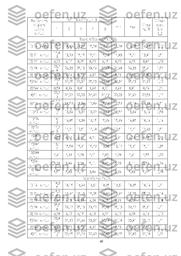 Xaritanoma
bo'yicha
tuproq
konturi Tahlil takrorligi, n=5
min max O'rtac
ha, M O'rtach
adad
farki
( + )1 2 3 4 5
Spektrofotometrik usul
1) 19- kontur 19,2
3 18,89 17,64 16,38 17,71 16,38 19,23 17,97 1,03
2) 21- kontur 14,8
5 15,27 16,16 16,40 16,37 14,85 16,40 15,81 0,61
3) 34- kontur 9,32 9,14 8,36 8,32 9,06 8,32 9,32 8,84 0,45
4) 38- kontur 25,3
8 29,55 26,15 28,49 24,98 24,98 29,55 26,91 1,63
5) 39-kontur 9,35 9,49 8,37 9,53 9,56 8,37 9,56 9,26 0,41
6)39b-kontur 24,2
7 24,36 22,54 26,45 25,99 22,54 26,45 24,72 1,02
7)39v-kontur 8,68 8,79 8,81 7,97 8,20 7,97 8,81 8,49 0,30
8)40-kontur 22,3
7 24,23 22,25 24,93 24,47 22,25 24,93 23,65 1,14
9)40a-kontur 14,3
1 13,67 15,59 13,89 16,18 13,67 16,18 14,73 0,61
10)42-kontur 13,6
4 15,59 15,53 15,23 15,47 13,64 15,59 15,09 0,68
11)42a-
kontur 19,1
5 19,86 17,58 17,06 16,79 16,79 19,86 18,09 1,09
12)42b-
kontur 14,3
5 14,30 12,61 14,08 14,41 12,61 14,41 13,95 0,61
13)283-
kontur 9,05 8,34 7,71 8,30 8,90 7,71 9,05 8,46 0,35
14)284-
kontur 15,1
3 16,68 16,71 16,47 15,56 15,13 16,71 16,11 0,56
15)288-
kontur 4,91 4,77 4,38 4,41 4,82 4,38 4,91 4,66 0,22
16)290-
kontur 5,35 5,89 5,38 6,00 5,83 5,35 6,00 5,69 0,29
17) 330-
kontur 6,61 6,85 6,06 5,89 5,79 5,79 6,85 6,24 0,38
Potensiometrik usu l
1) 19- kontur 18,5
6 18,16 17,97 17,50 18,76 17,50 18,76 18,19 0,31
2) 21- kontur 16,2
6 15,74 16,05 16,26 15,84 15,74 16,26 16,03 0,18
3) 34- kontur 8,94 9,15 8,77 9,28 9,06 8,77 9,28 9,04 0,18
4) 38- kontur 26,6
8 27,03 26,15 27,43 26,26 26,15 27,43 26,71 0,41
5) 39-kontur 9,38 9,02 9,16 9,05 9,34 9,02 9,38 9,19 0,12
6)39b-kontur 25,8
1 24,72 24,99 25,54 24,08 24,08 25,81 25,03 0,41
7)39v-kontur 8,51 8,62 8,45 8,73 8,73 8,45 8,73 8,61 0,10
8)40-kontur 24,2
3 23,46 24,47 23,92 24,82 23,46 24,82 24,18 0,33
60 