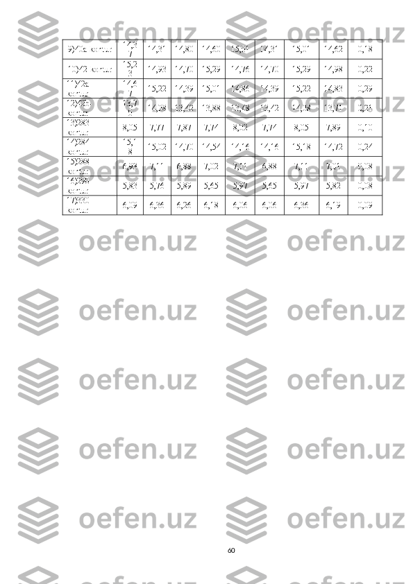 9)40a-kontur 14,3
7 14,31 14,80 14,60 15,01 14,31 15,01 14,62 0,18
10)42-kontur 15,2
3 14,93 14,70 15,29 14,76 14,70 15,29 14,98 0,22
11)42a-
kontur 14,6
7 15,22 14,39 15,01 14,86 14,39 15,22 14,83 0,29
12)42b-
kontur 13,7
0 14,08 13,42 13,88 13,48 13,42 14,08 13,71 0,21
13)283-
kontur 8,05 7,77 7,87 7,74 8,02 7,74 8,05 7,89 0,10
14)284-
kontur 15,1
8 15,02 14,70 14,54 14,16 14,16 15,18 14,72 0,24
15)288-
kontur 6,93 7,11 6,88 7,02 7,11 6,88 7,11 7,01 0,08
16)290-
kontur 5,83 5,76 5,89 5,65 5,97 5,65 5,97 5,82 0,08
17)330-
kontur 6,09 6,36 6,26 6,18 6,06 6,06 6,36 6,19 0,09
60 