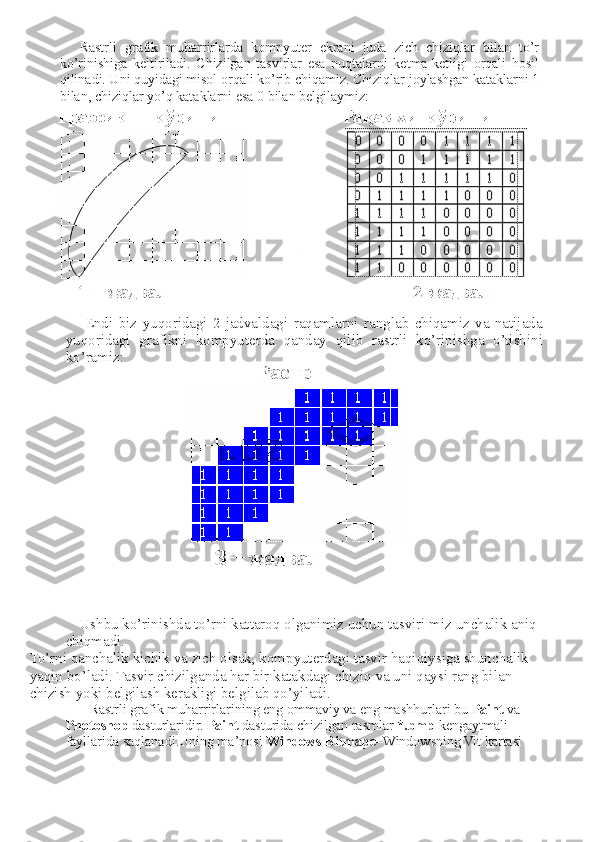 Rastrli   grafik   muharrirlarda   kompyuter   ekrani   juda   zich   chiziqlar   bilan   to’r
ko’rinishiga   keltiriladi.   Chizilgan   tasvirlar   esa   nuqtalarni   ketma-ketligi   orqali   hosil
qilinadi. Uni quyidagi misol orqali ko’rib chiqamiz. Chiziqlar joylashgan kataklarni 1
bilan, chiziqlar yo’q kataklarni esa 0 bilan belgilaymiz:
  Endi   biz   yuqoridagi   2-jadvaldagi   raqamlarni   ranglab   chiqamiz   va   natijada
yuqoridagi   grafikni   kompyuterda   qanday   qilib   rastrli   ko’rinishga   o’tishini
ko’ramiz:
Ushbu ko’rinishda to’rni kattaroq olganimiz uchun tasviri miz unchalik aniq 
chiqmadi.
To’rni qanchalik kichik va zich olsak, kompyuterdagi tasvir haqiqiysiga shunchalik 
yaqin bo’ladi. Tasvir chizilganda har bir katakdagi chiziq va uni qaysi rang bilan 
chizish yoki belgilash kerakligi belgilab qo’yiladi.  
Rastrli grafik muharrirlarining eng ommaviy va eng mashhurlari bu  Paint  va 
Photoshop  dasturlaridir.  Paint  dasturida chizilgan rasmlar  *.bmp  kengaytmali 
fayllarida saqlanadi.Uning ma’nosi  Windows Bitmape –Windowsning Vit kartasi  